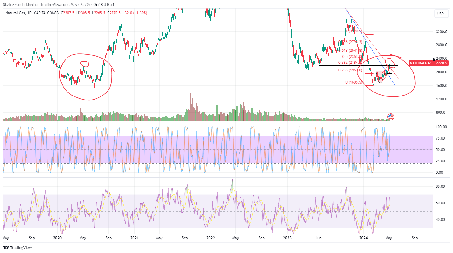 CAPITALCOMSB:NATURALGAS Chart Image by SkyTrees