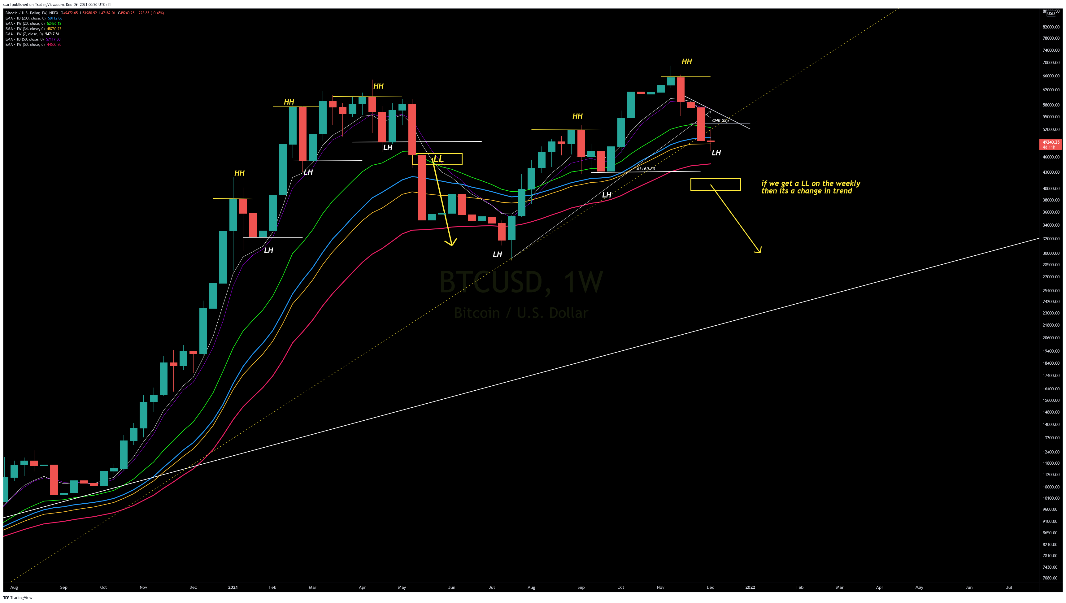 INDEX:BTCUSD Chart Image by ssari
