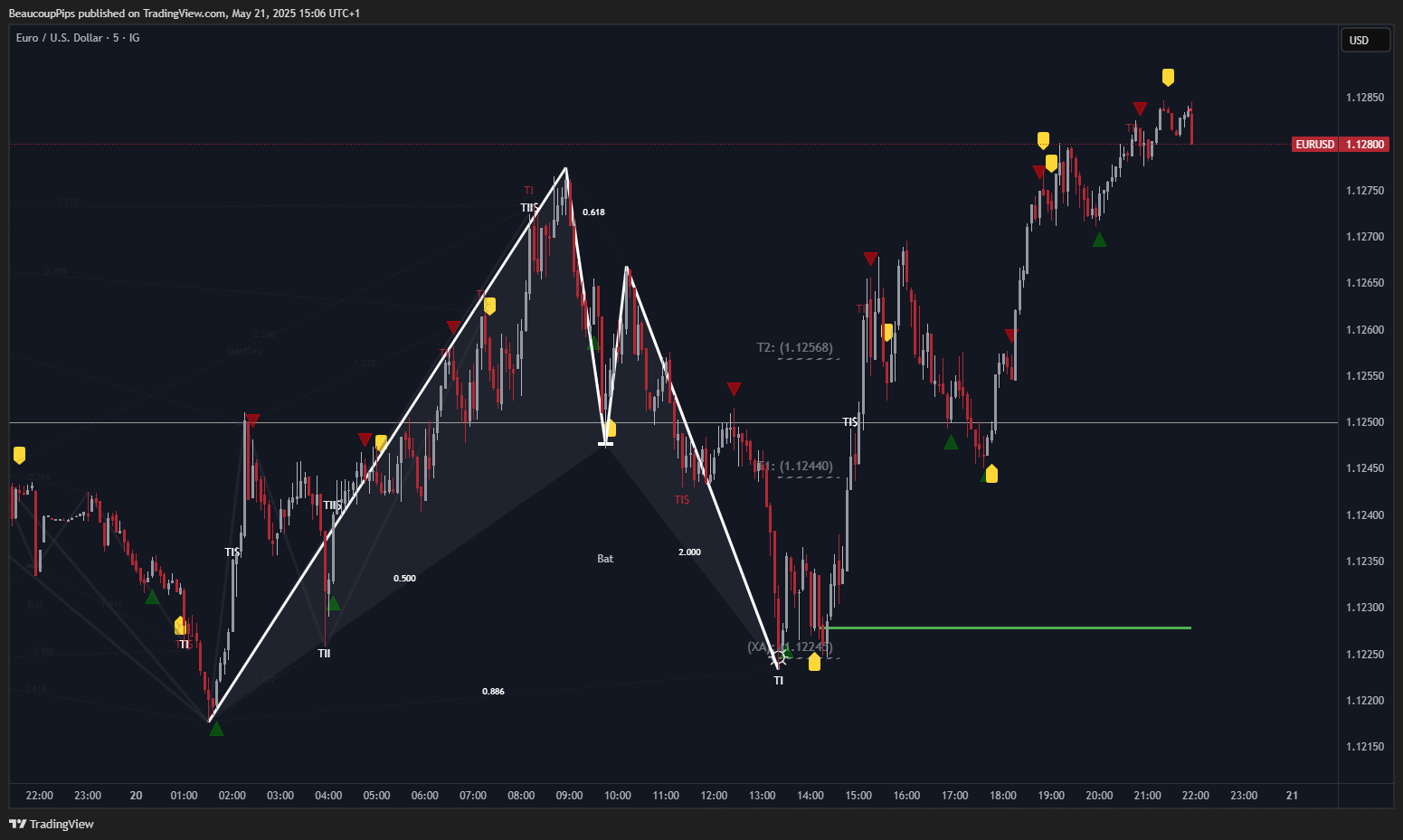IG:EURUSD Chart Image by BeaucoupPips