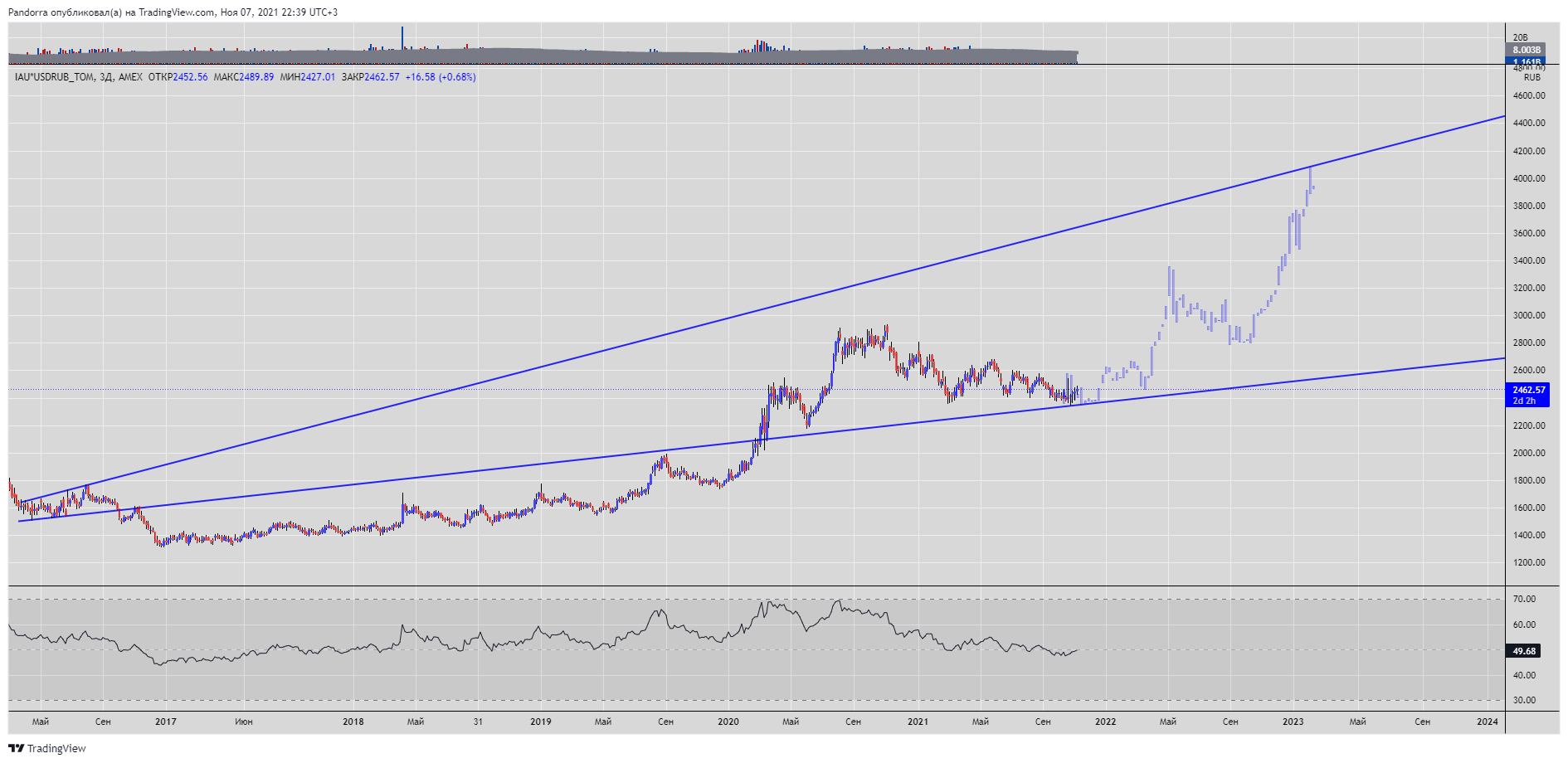 AMEX:IAU*MOEX:USDRUB_TOM Chart Image by PandorraResearch