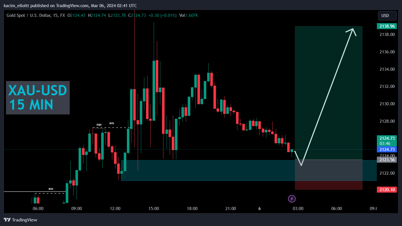 FX:XAUUSD Chart Image by kacim_elloitt