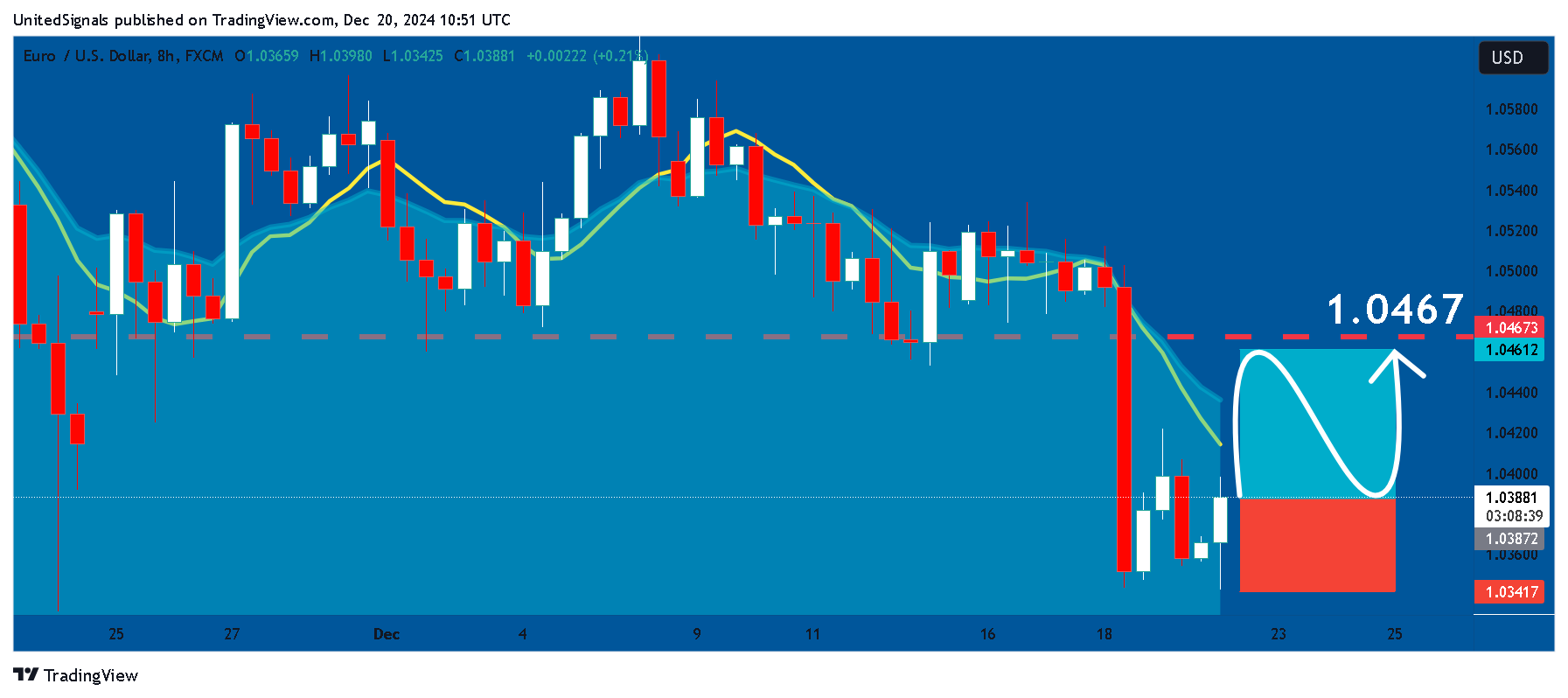 FX:EURUSD Chart Image by UnitedSignals