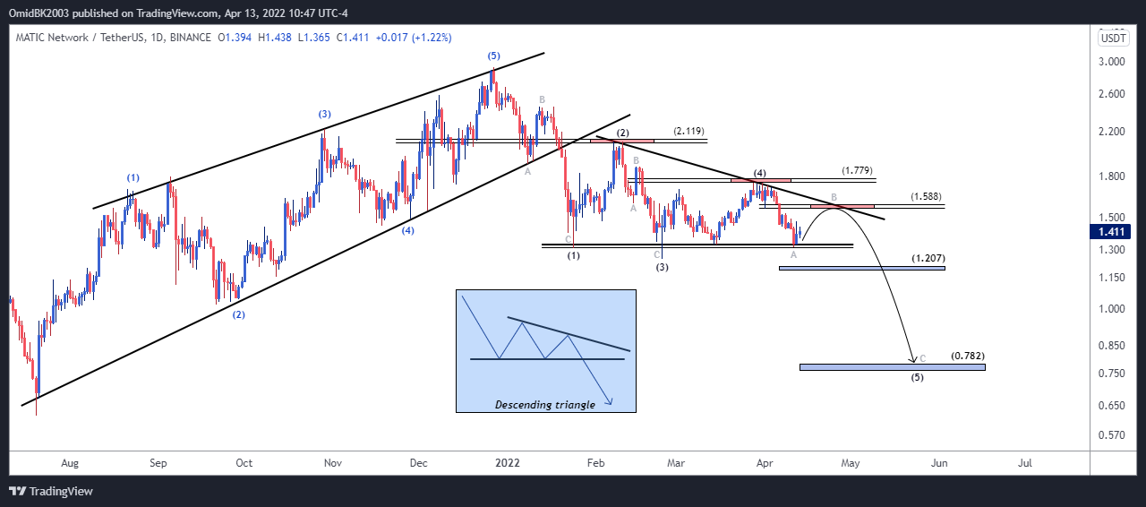 BINANCE:MATICUSDT Chart Image by OmidBK2003
