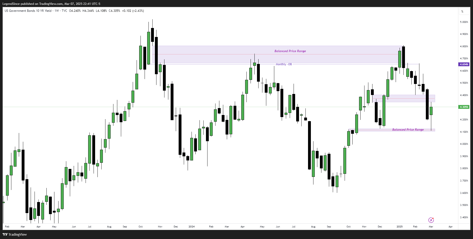 TVC:US10Y Chart Image by LegendSince