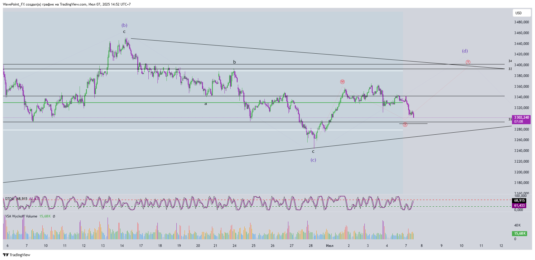OANDA:XAUUSD Chart Image by WavePoint_FX