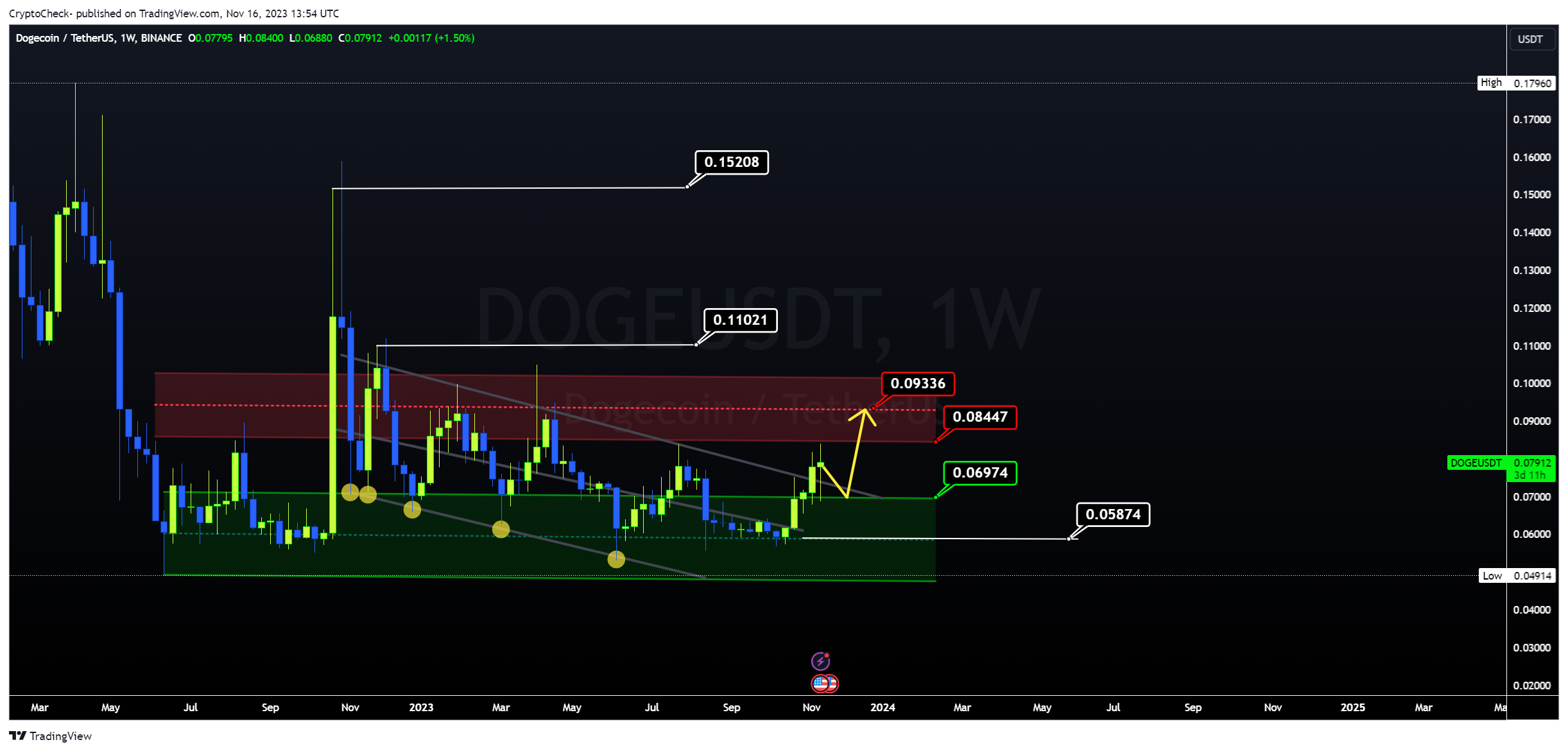 BINANCE:DOGEUSDT Chart Image by Crypto-Check-