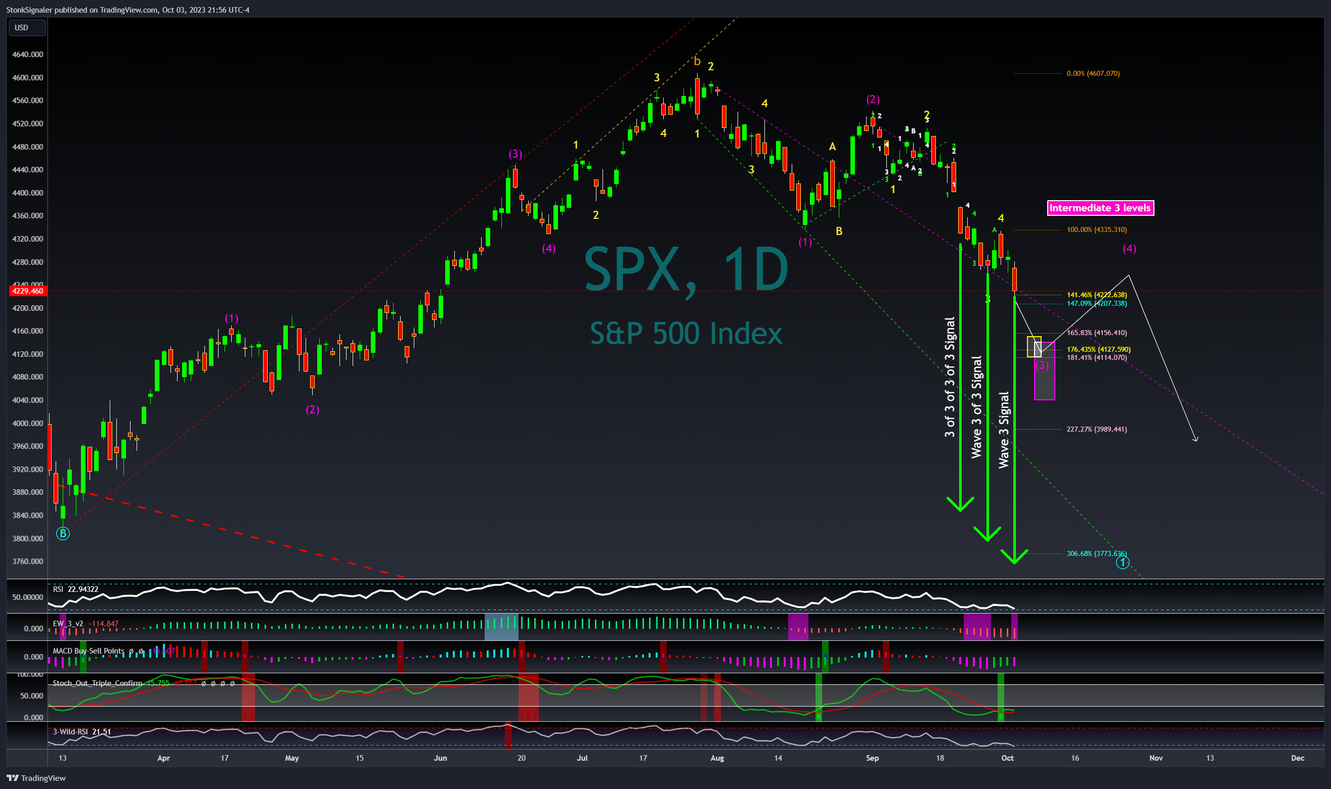 SP:SPX Chart Image by StockSignaler