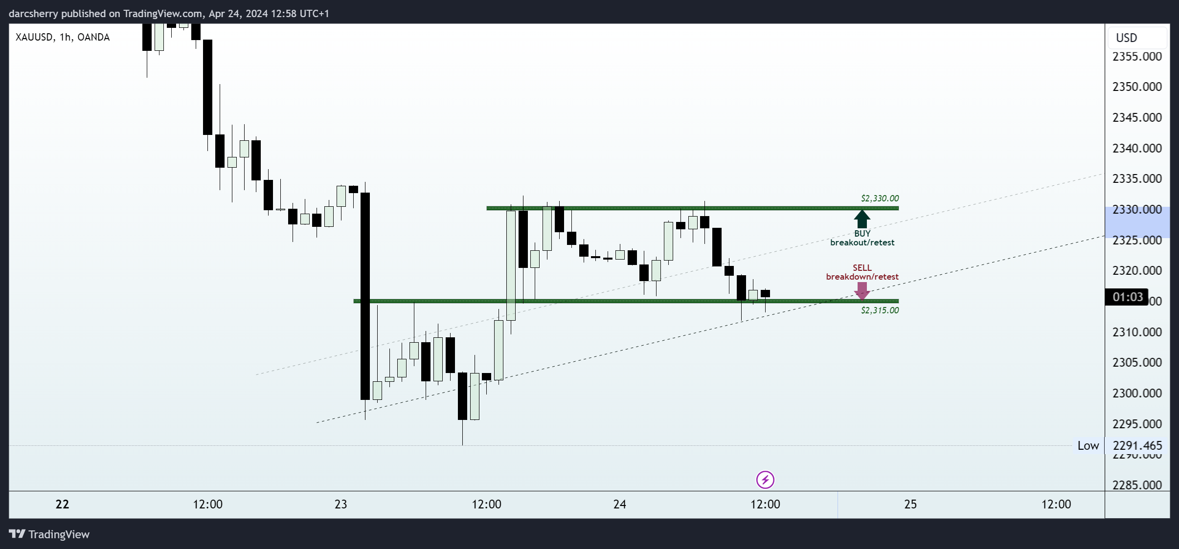 OANDA:XAUUSD Chart Image by darcsherry