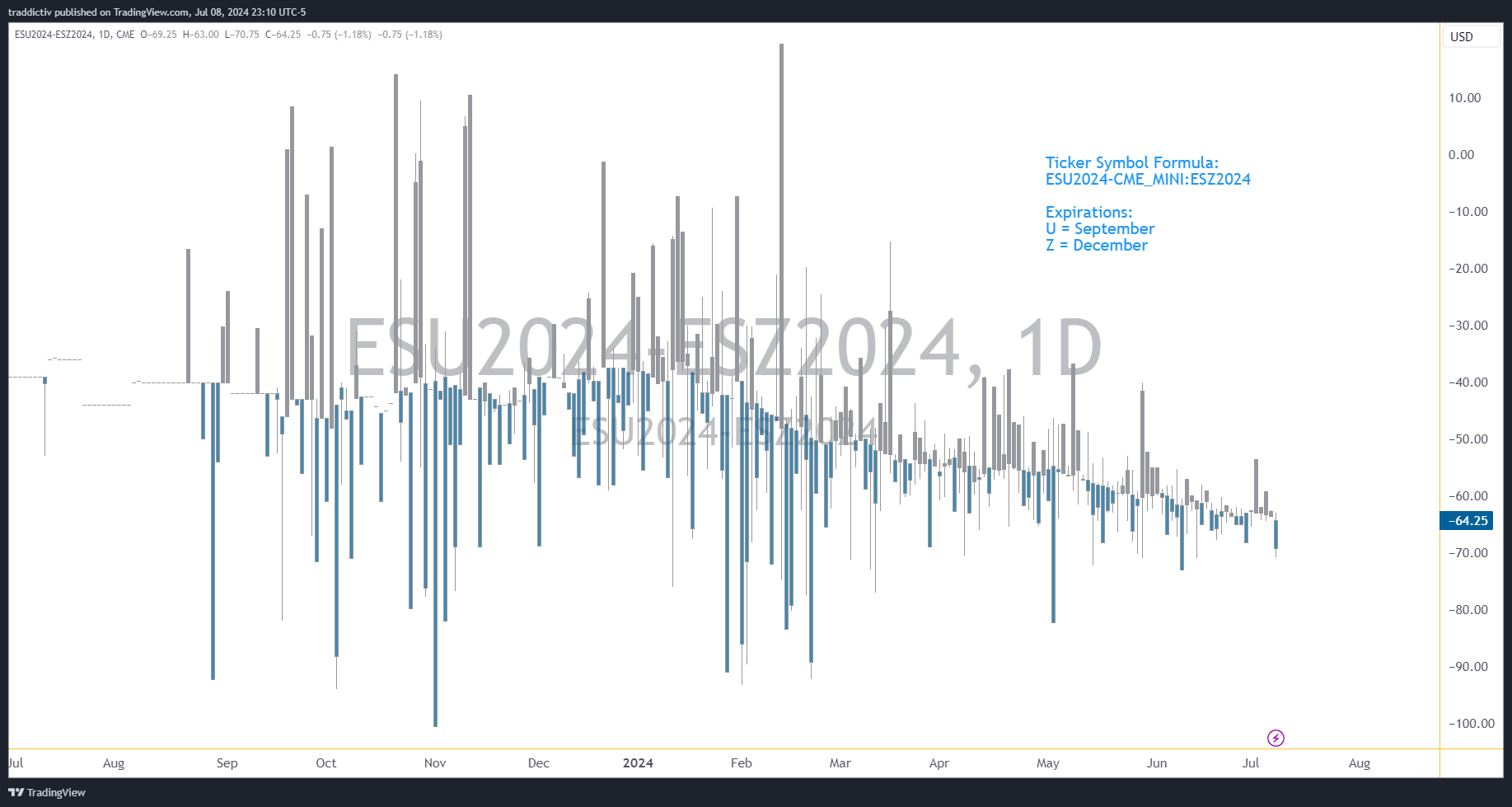CME_MINI_DL:ESU2024-CME_MINI_DL:ESZ2024 Chart Image by traddictiv