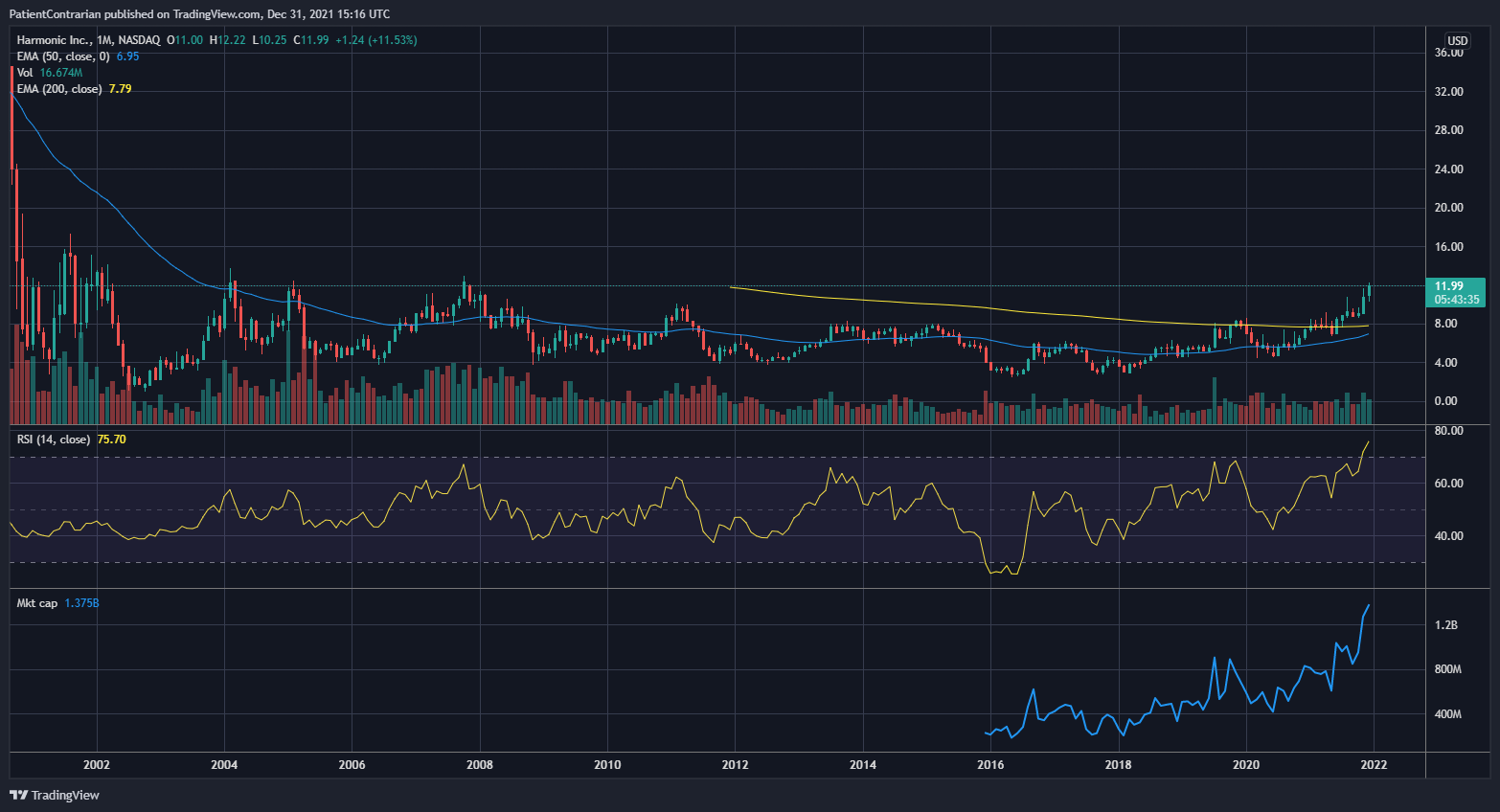 NASDAQ:HLIT Chart Image by PatientContrarian