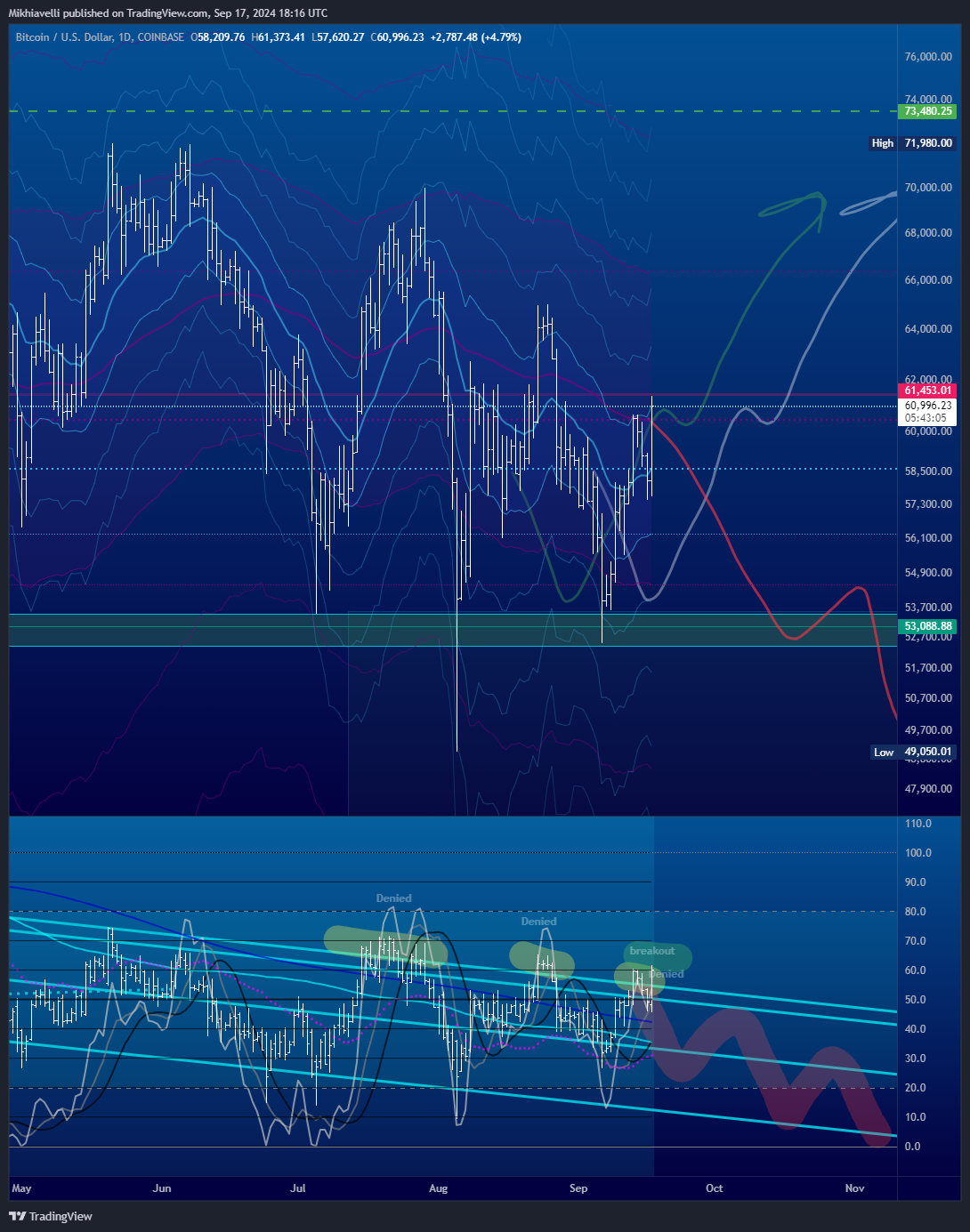 COINBASE:BTCUSD Chart Image by Mikhiavelli