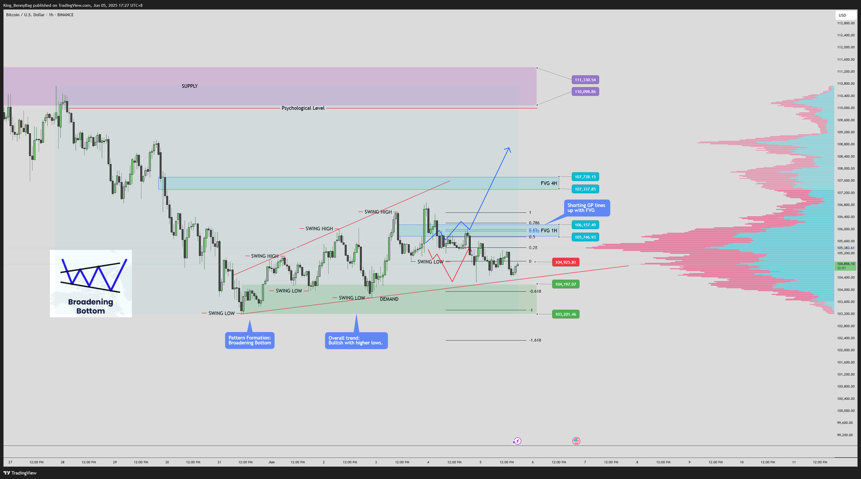 BINANCE:BTCUSD Chart Image by King_BennyBag