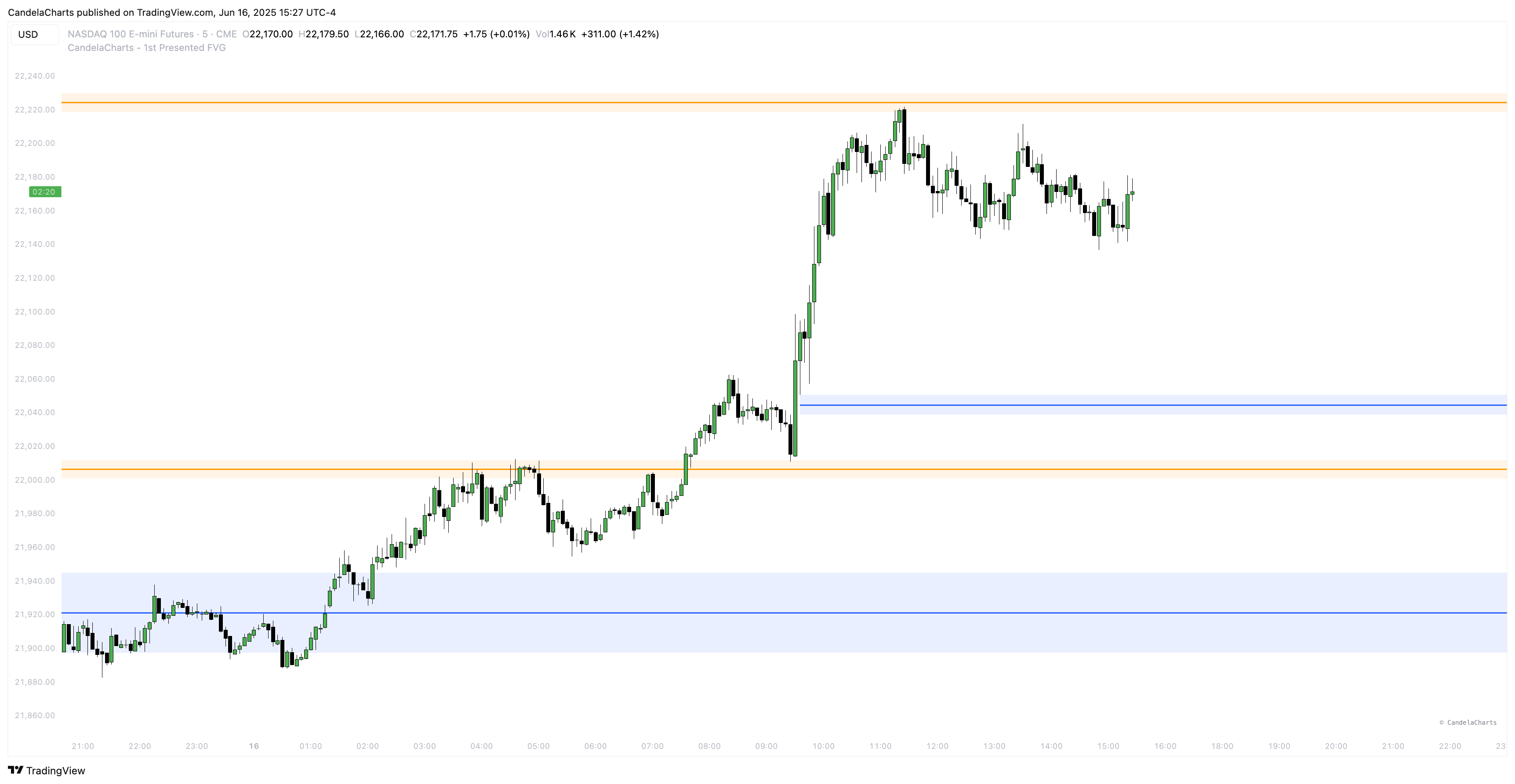 CME_MINI:NQ1! Chart Image by CandelaCharts