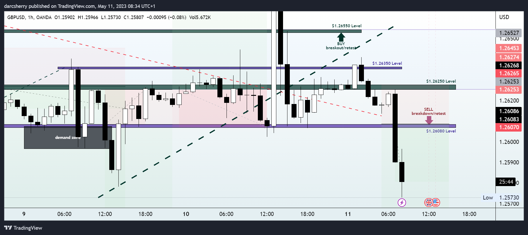 OANDA:GBPUSD Chart Image by darcsherry