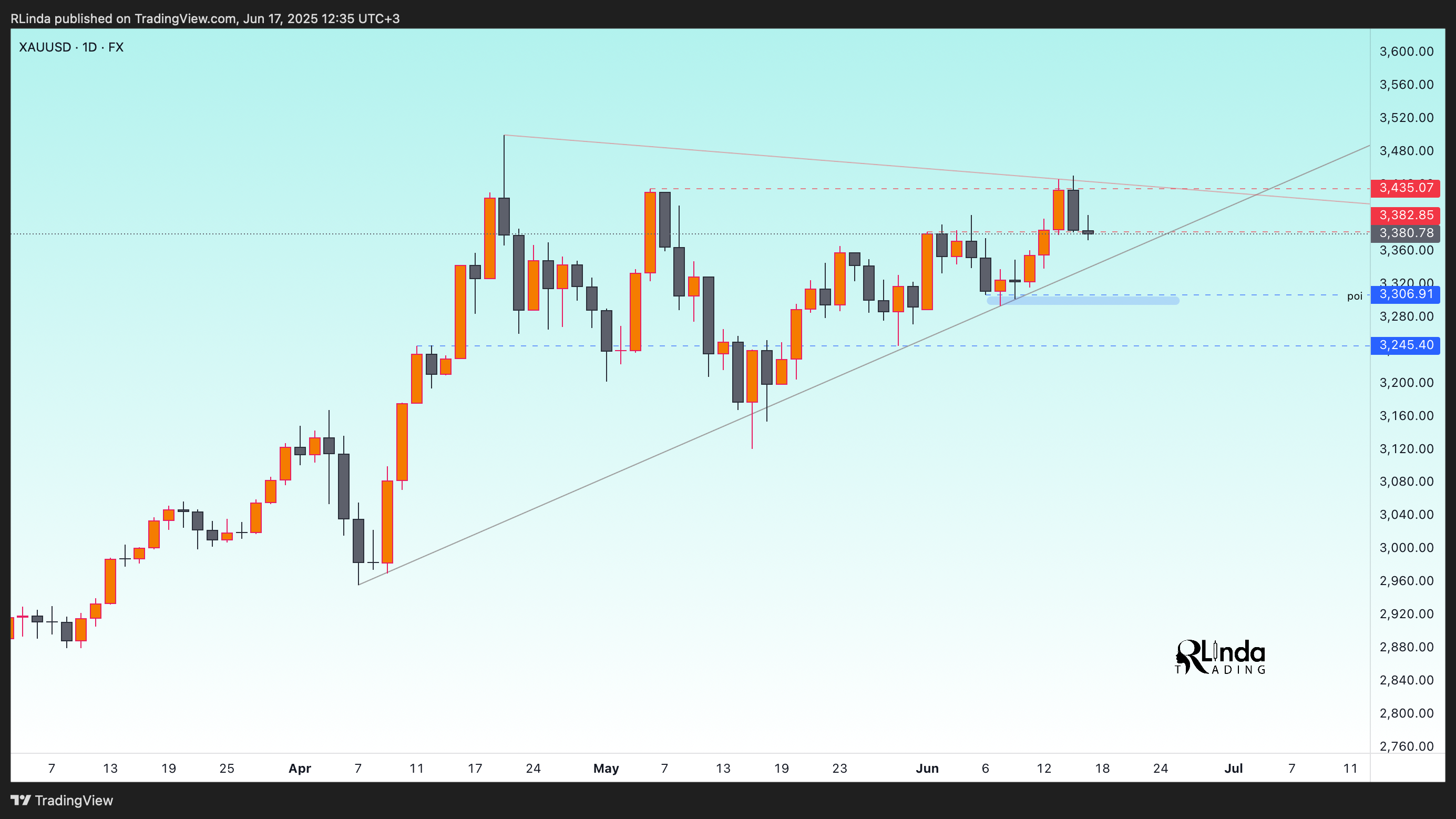 FX:XAUUSD Chart Image by RLinda