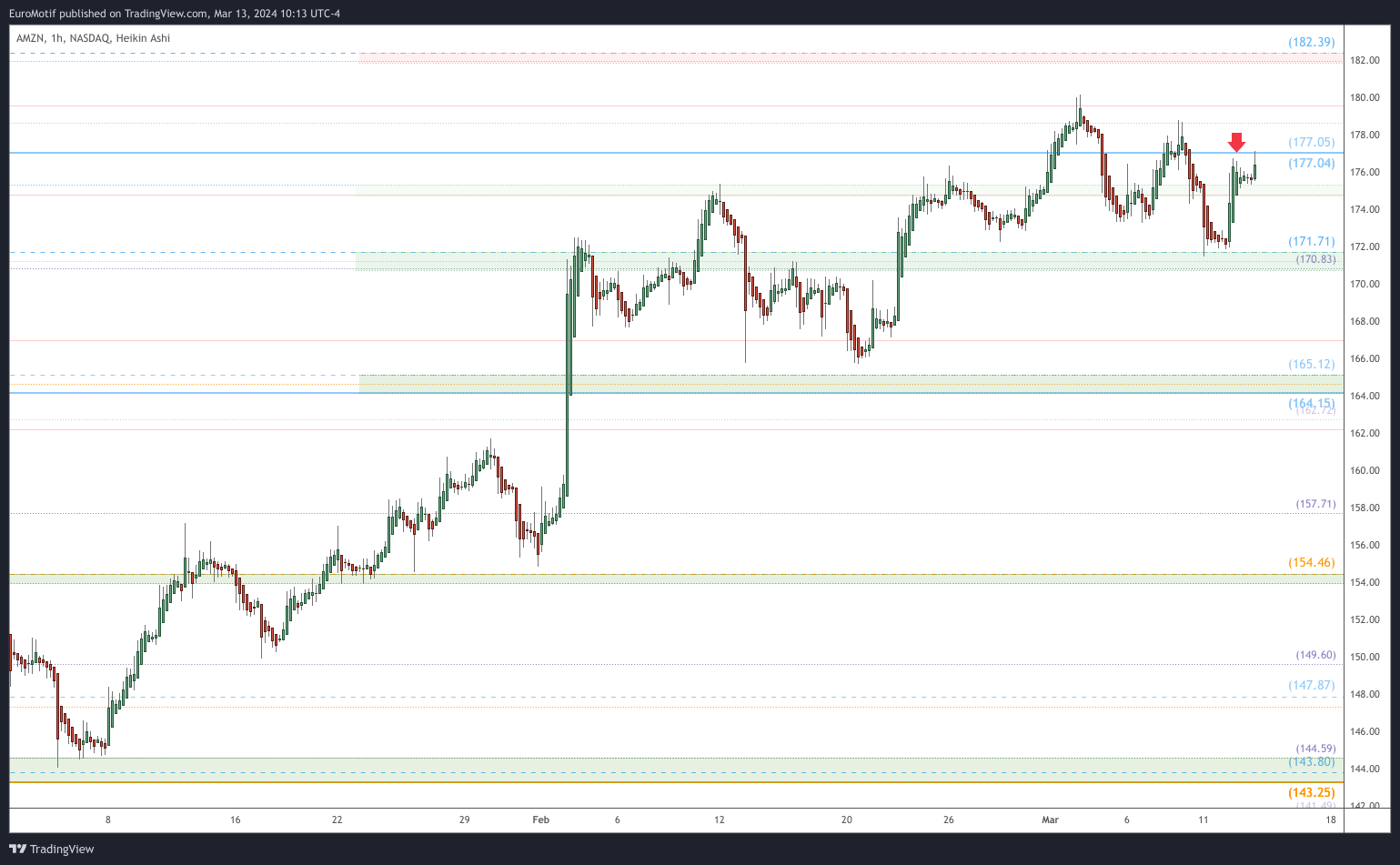 BATS:AMZN Chart Image by EuroMotif