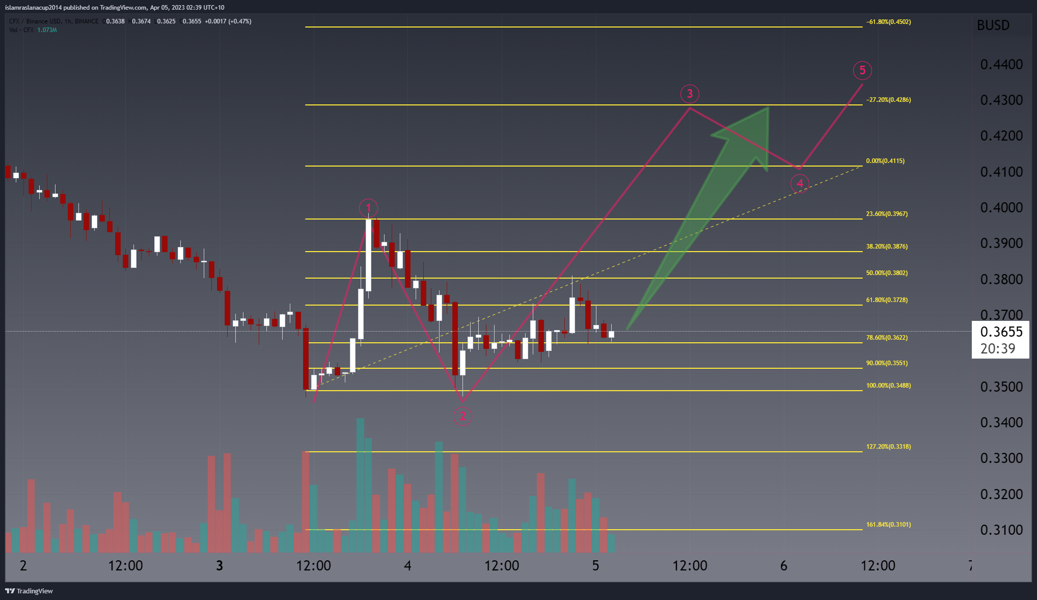 BINANCE:CFXBUSD Chart Image by islamraslanacup2014