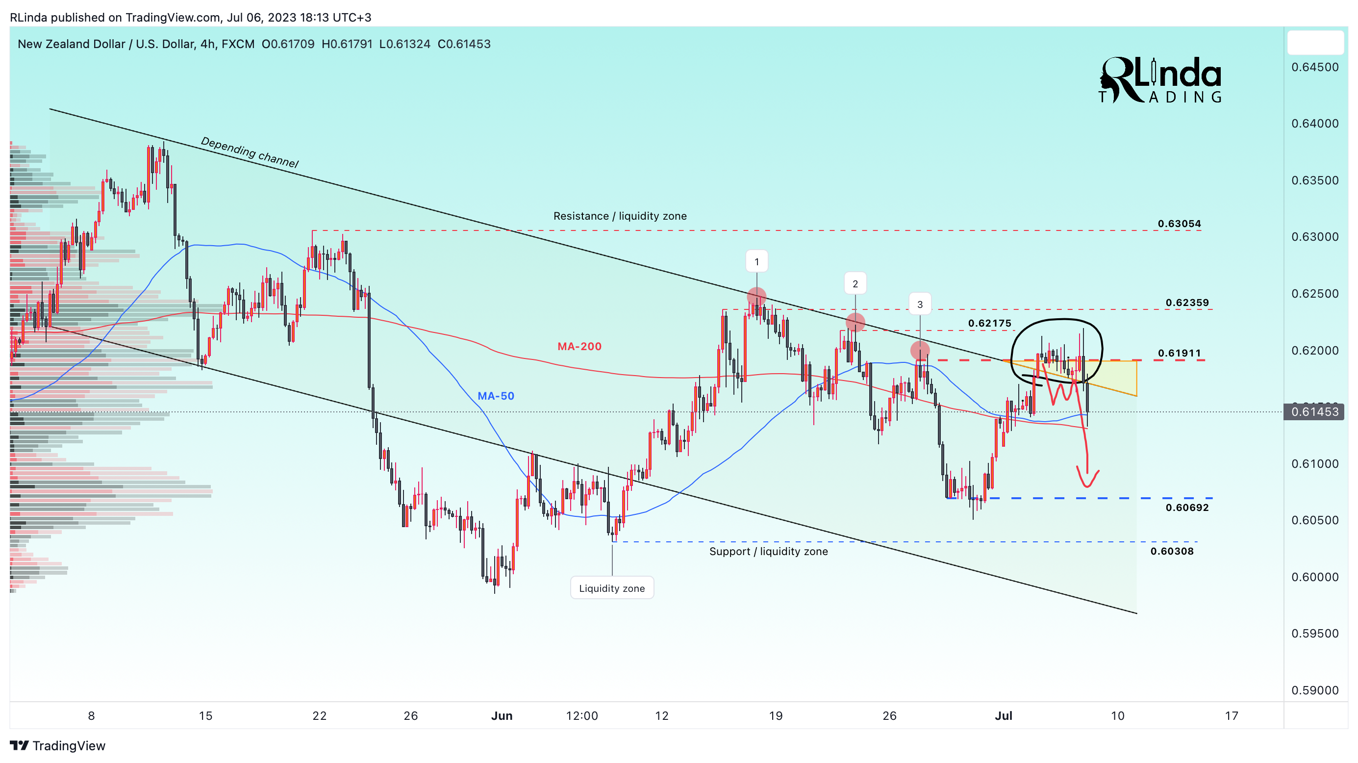 FX:NZDUSD Chart Image by RLinda