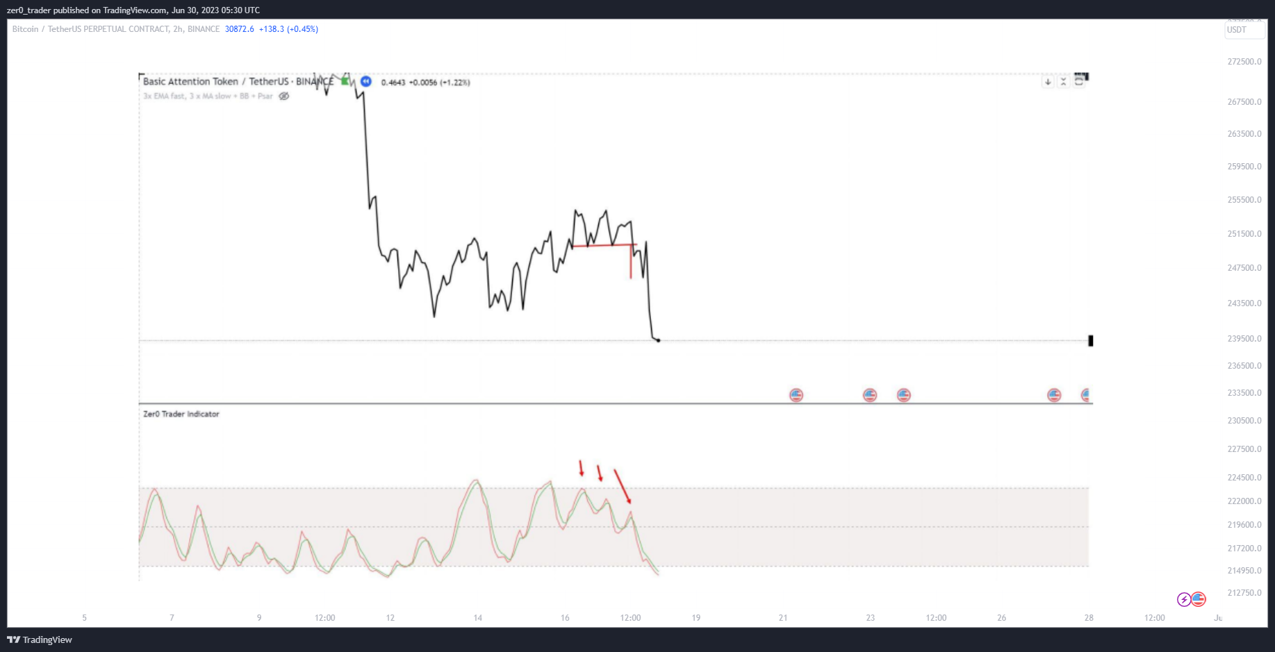 BINANCE:BTCUSDT.P Chart Image by zer0_trader