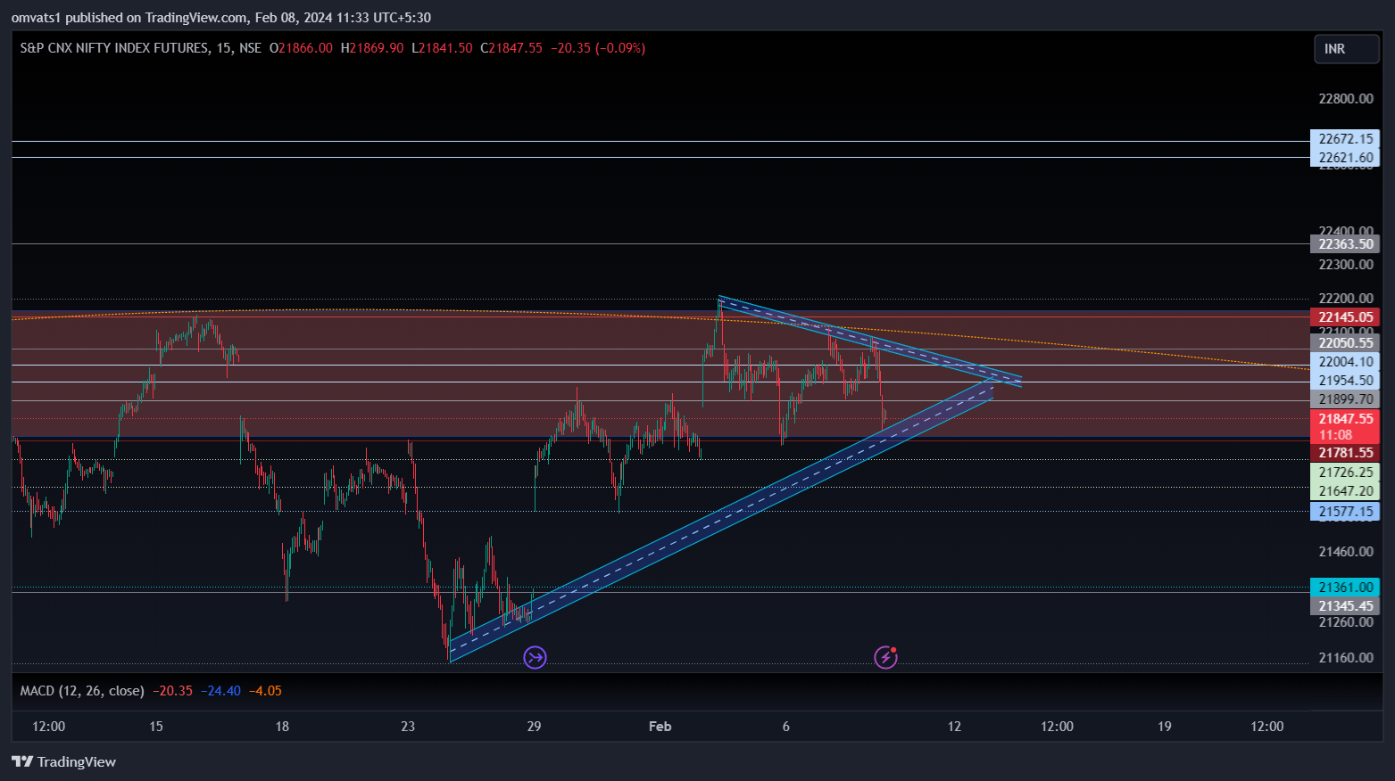 NSE:NIFTY1! Chart Image by omvats1