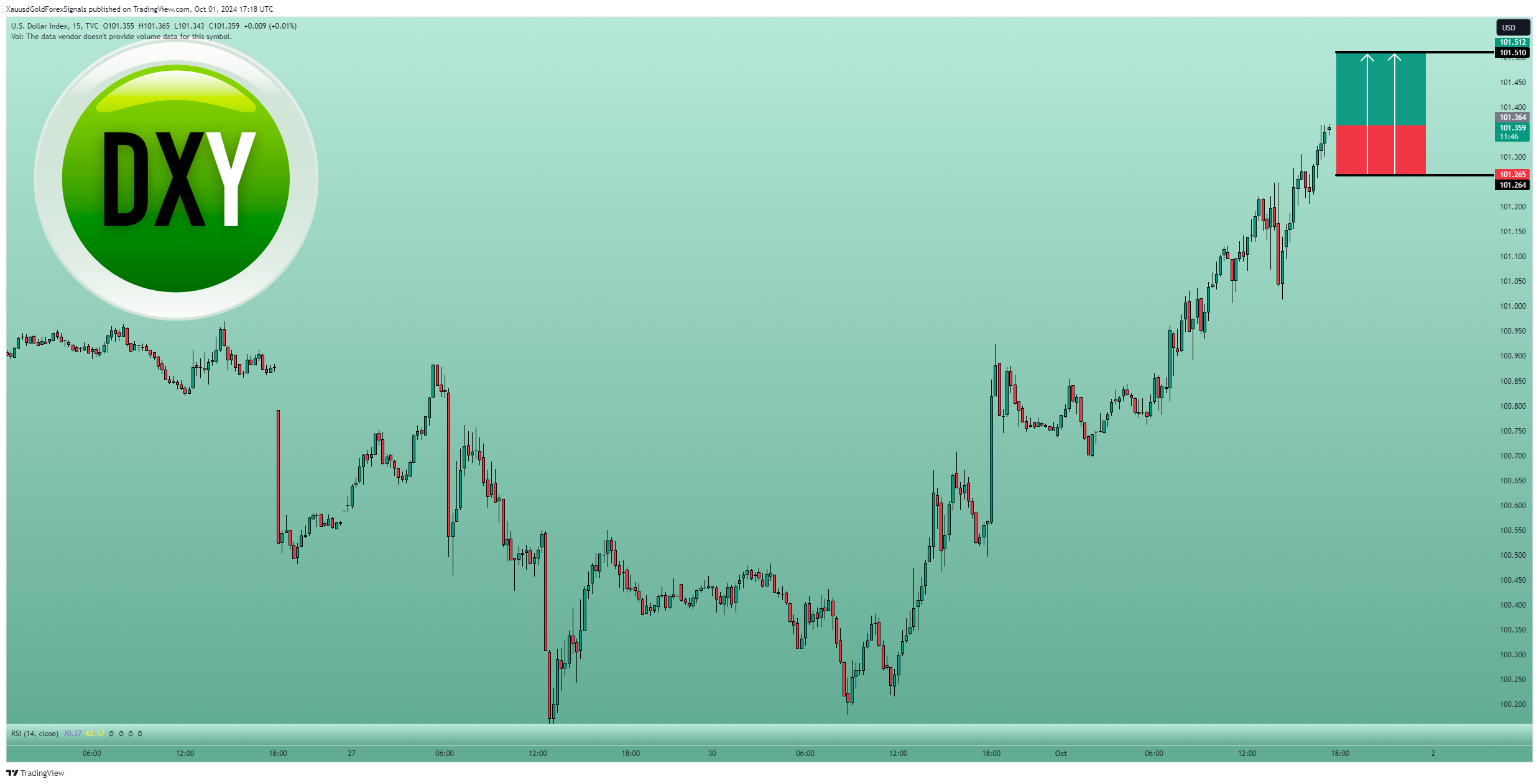 TVC:DXY Chart Image by XauusdGoldForexSignals
