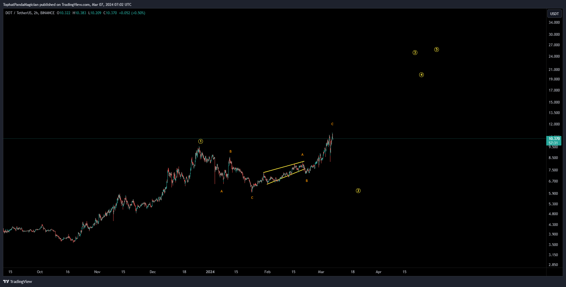 BINANCE:DOTUSDT Chart Image by TophatPandaMagician
