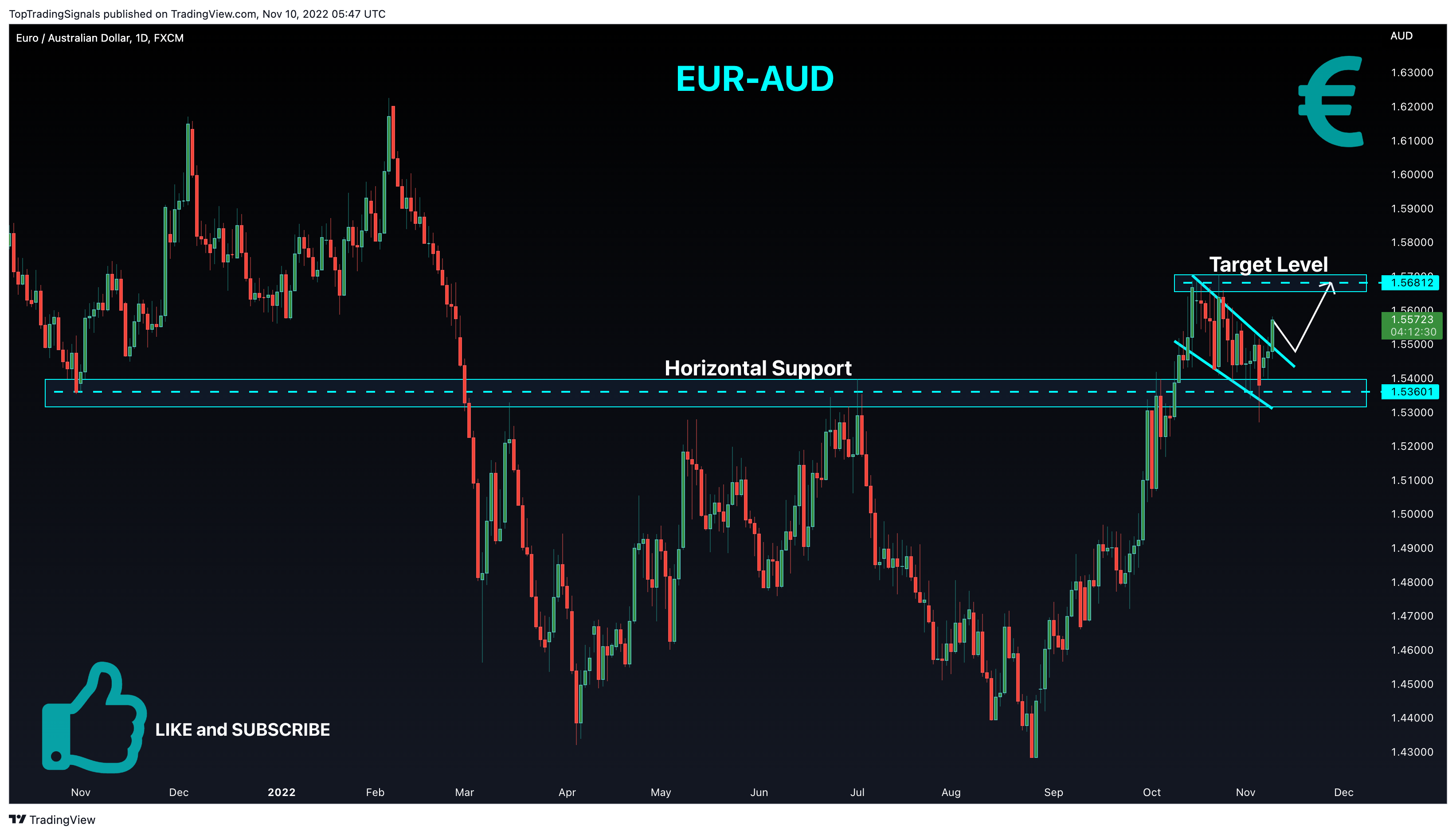 FX:EURAUD Chart Image by TopTradingSignals
