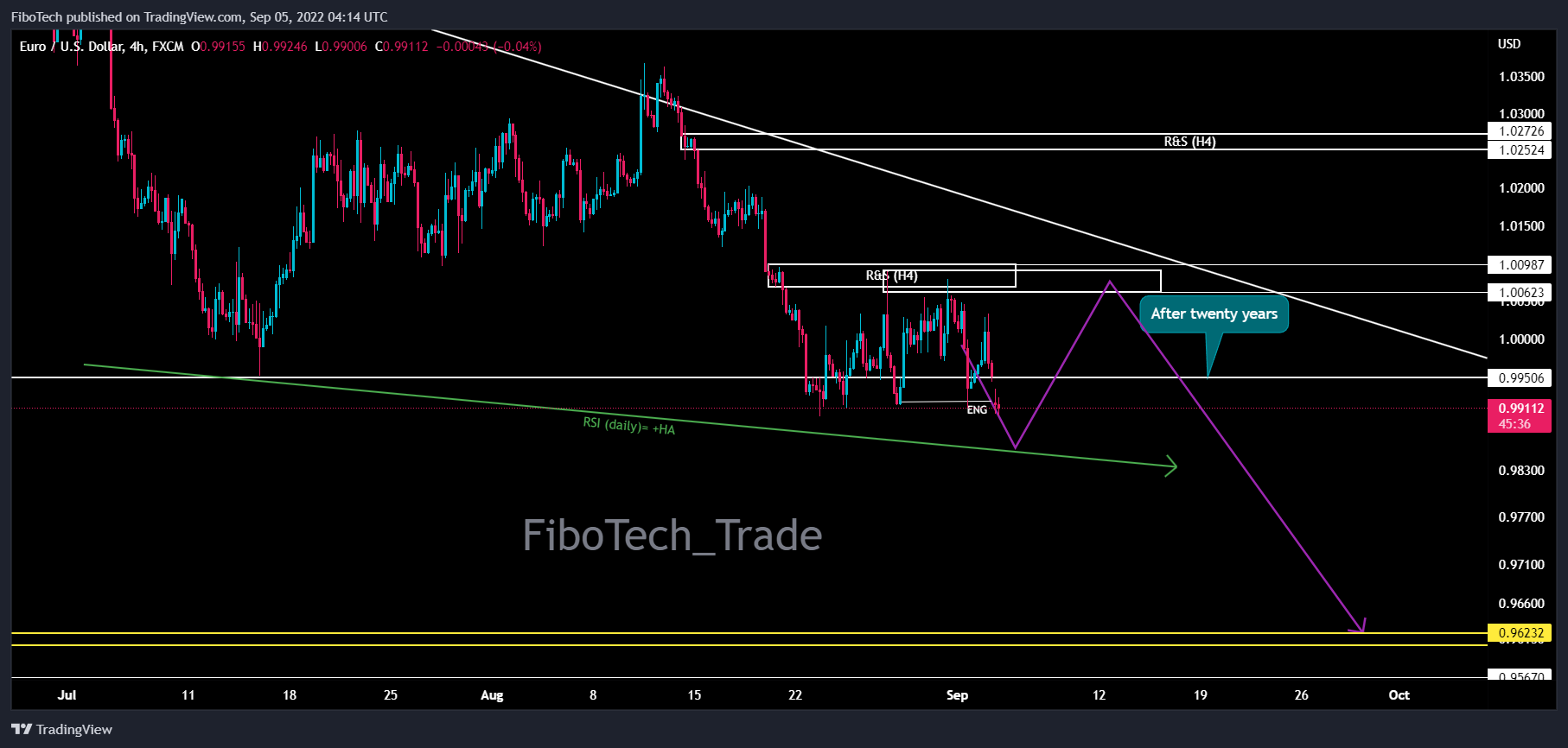 FX:EURUSD Chart Image by FiboTech