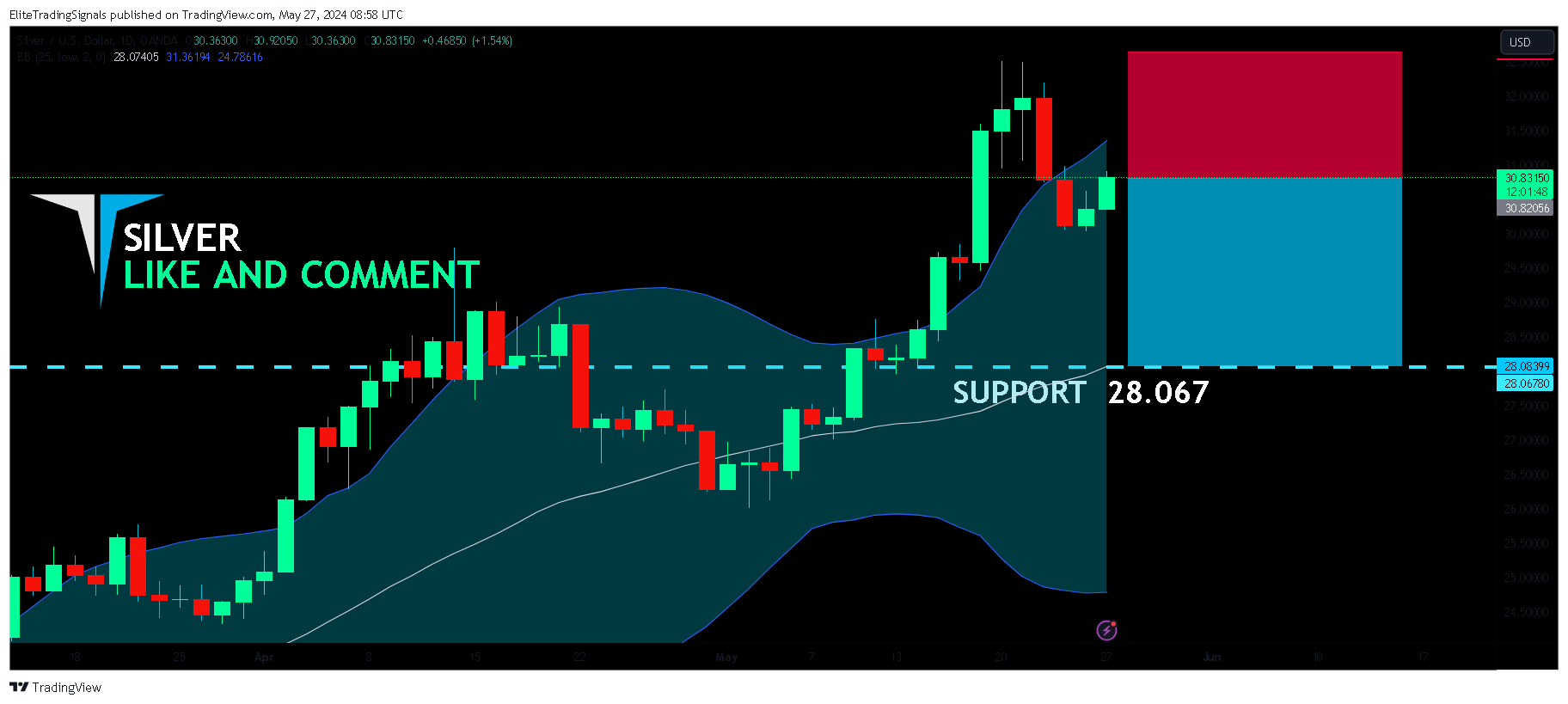 OANDA:XAGUSD Chart Image by EliteTradingSignals