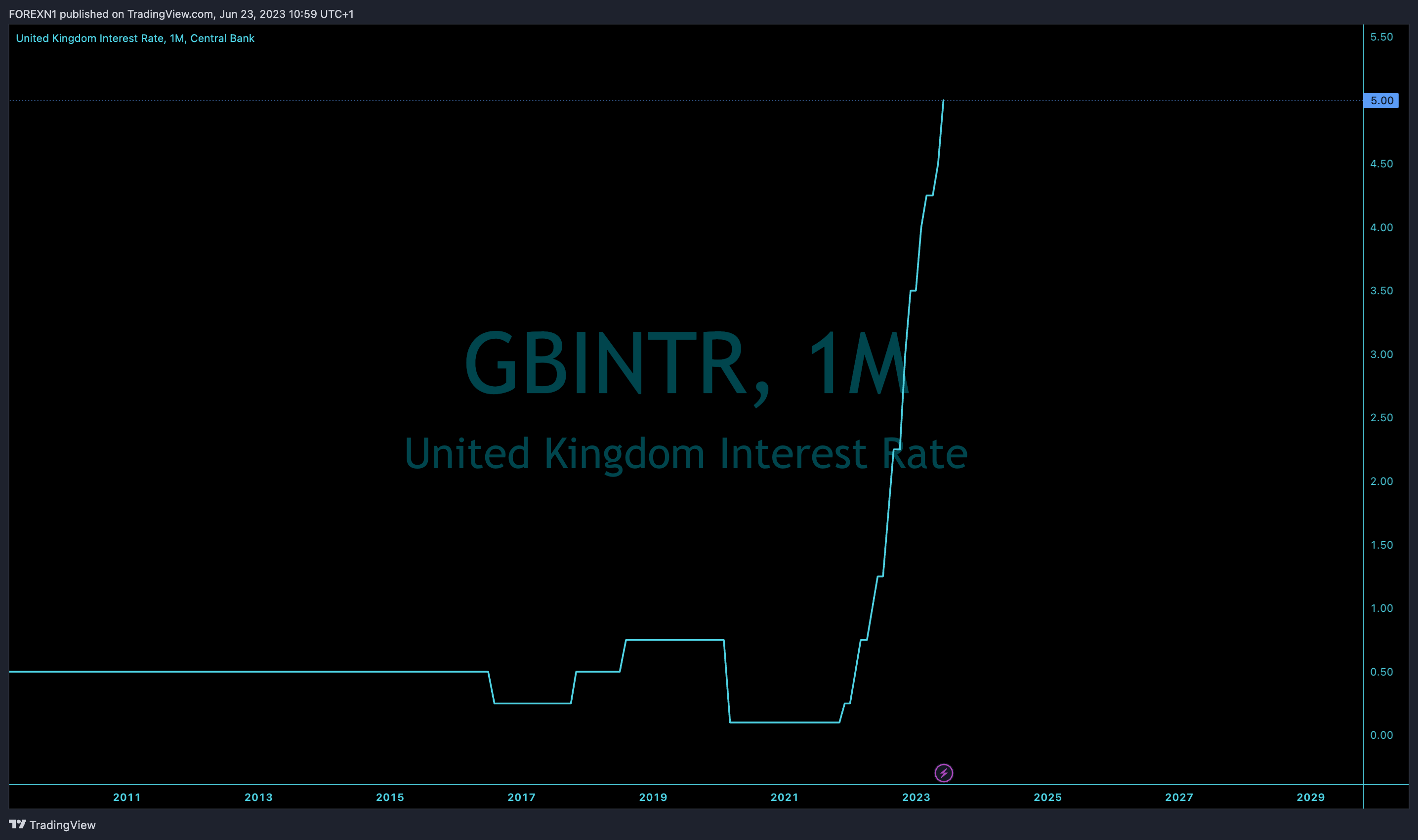 ECONOMICS:GBINTR Chart Image by FOREXN1