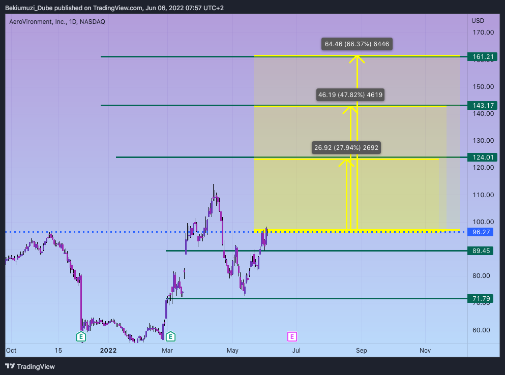 NASDAQ:AVAV Chart Image by Bekiumuzi_Dube
