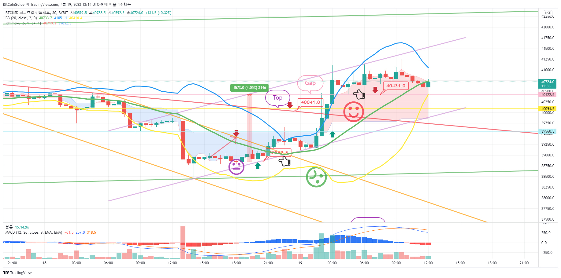 BYBIT:BTCUSD Chart Image by BitCoinGuide