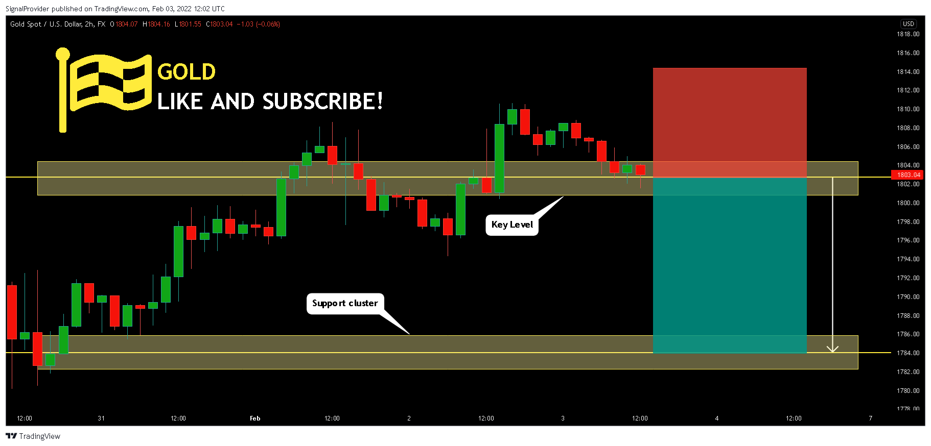 FX:XAUUSD Chart Image by SignalProvider