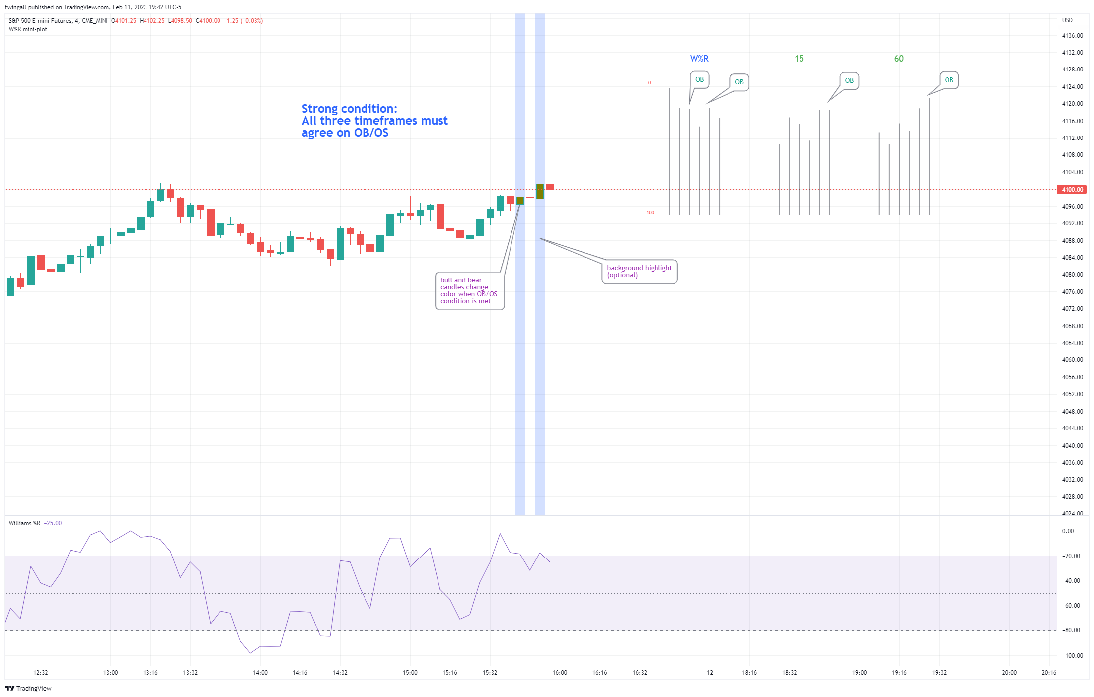 CME_MINI:ES1! Chart Image by twingall