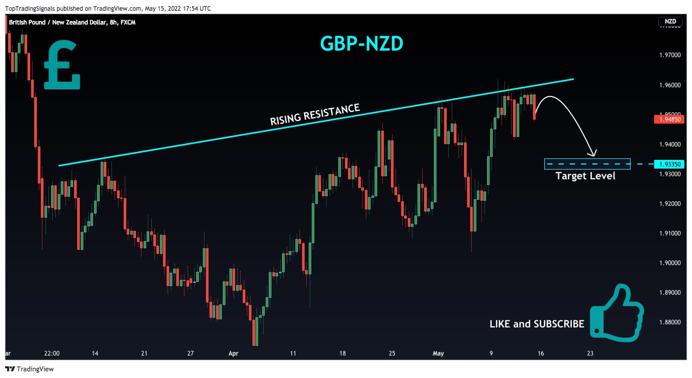 FX:GBPNZD Chart Image by TopTradingSignals