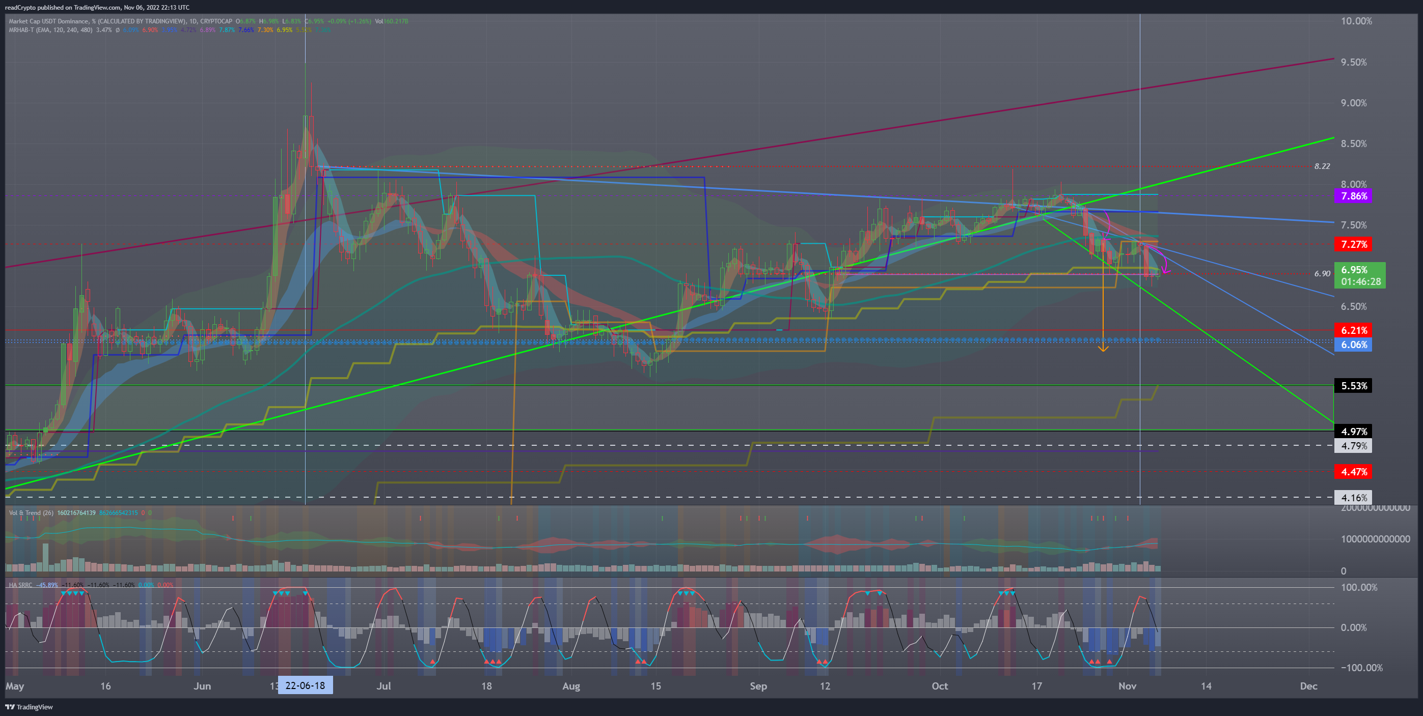 CRYPTOCAP:USDT.D Chart Image by readCrypto