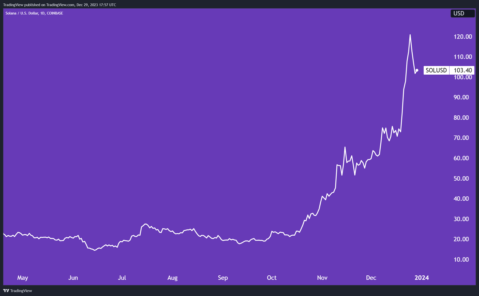COINBASE:SOLUSD Chart Image by TradingView