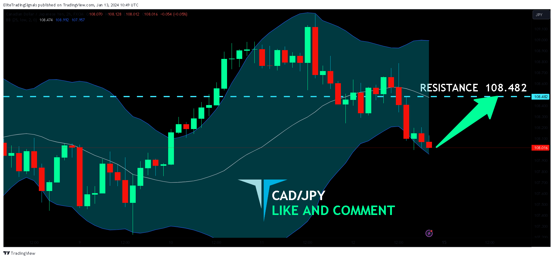 FX:CADJPY Chart Image by EliteTradingSignals