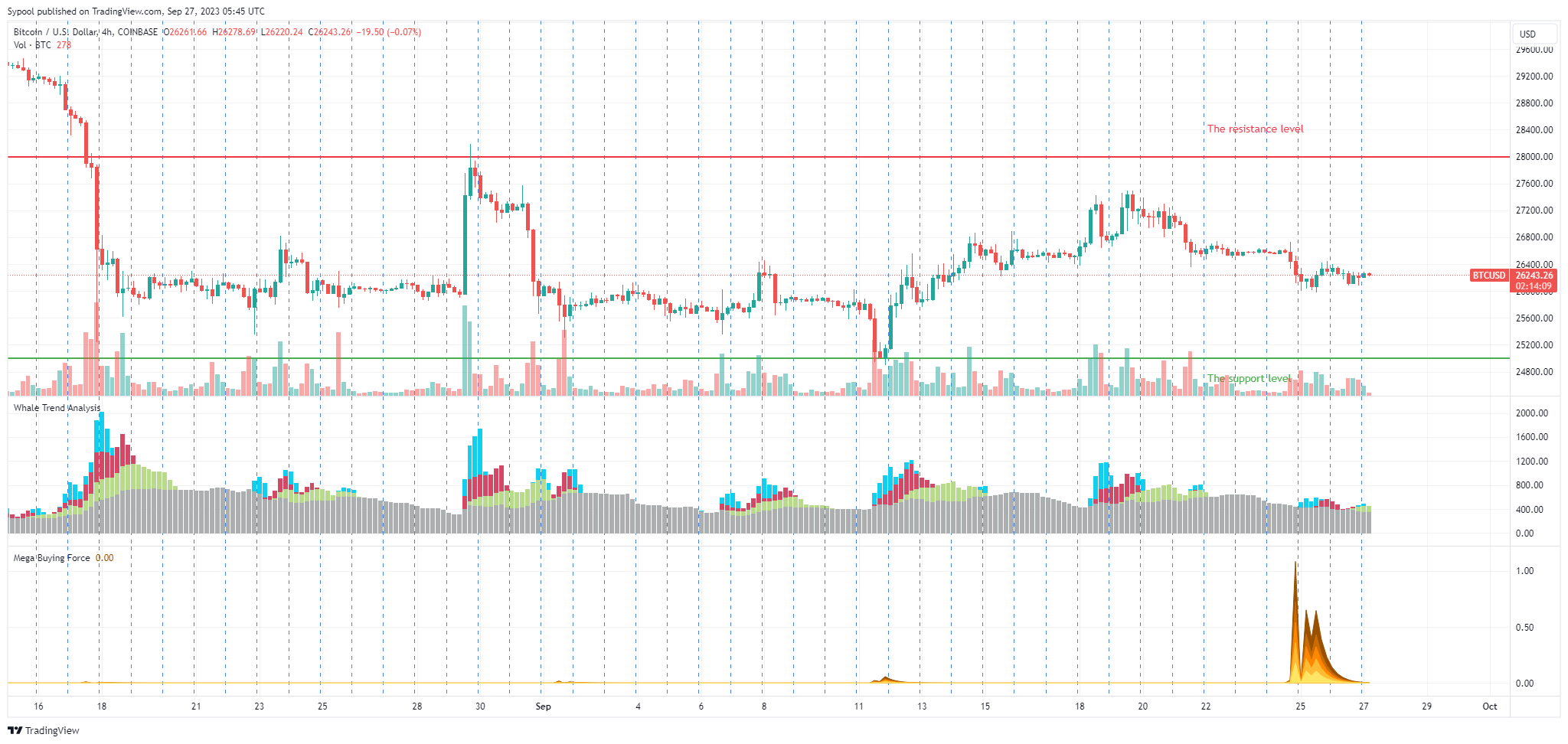 COINBASE:BTCUSD Chart Image by Sypool