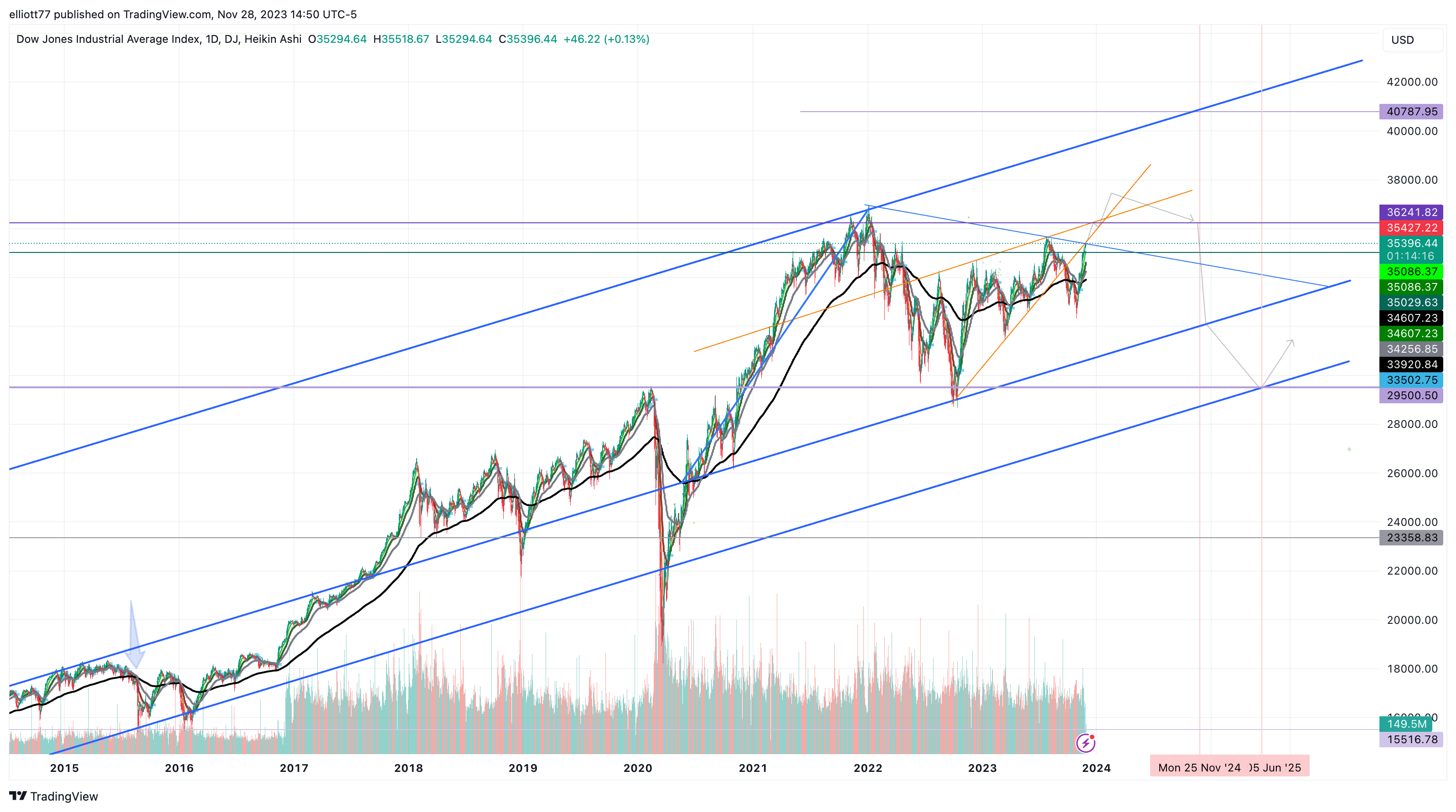 DJ:DJI Chart Image by elliott77
