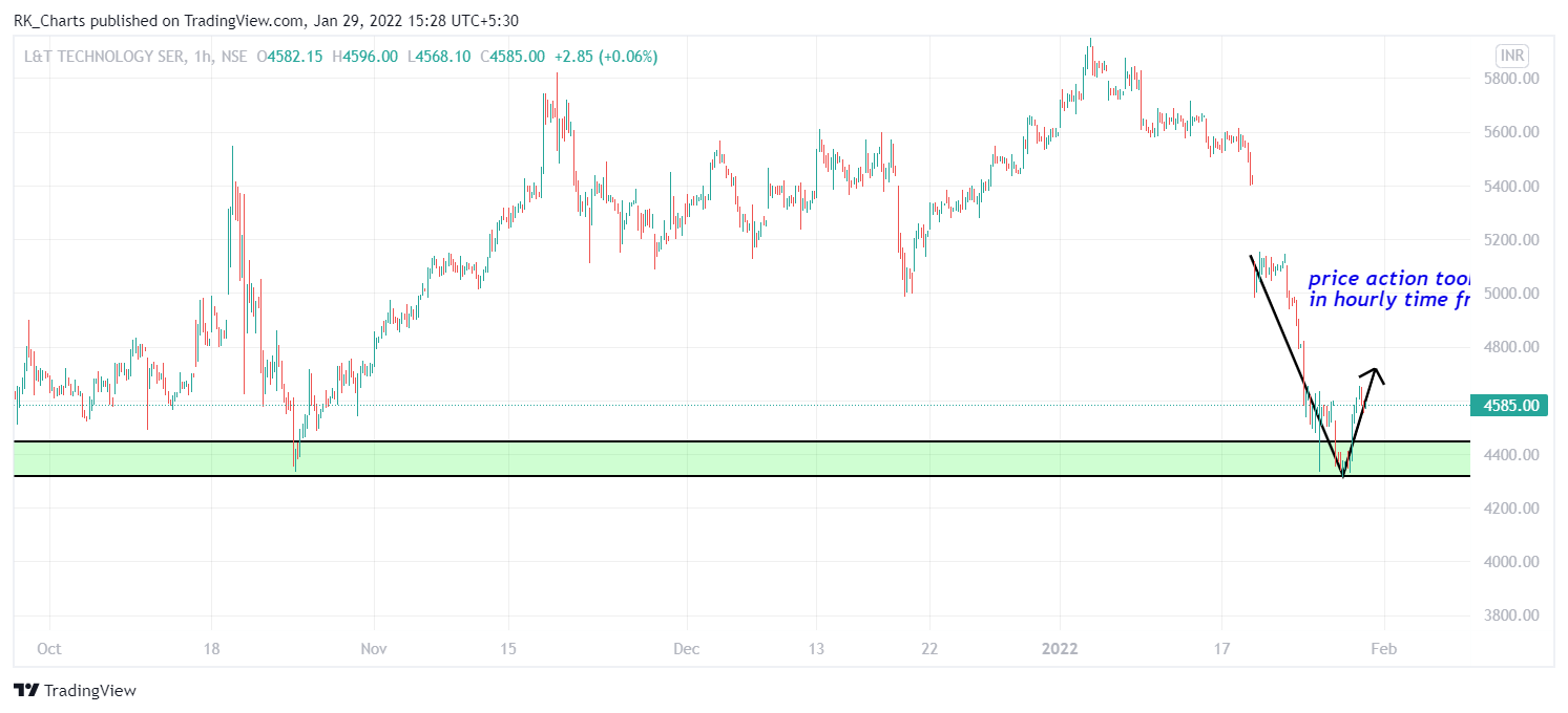 NSE:LTTS Chart Image by RK_Chaarts