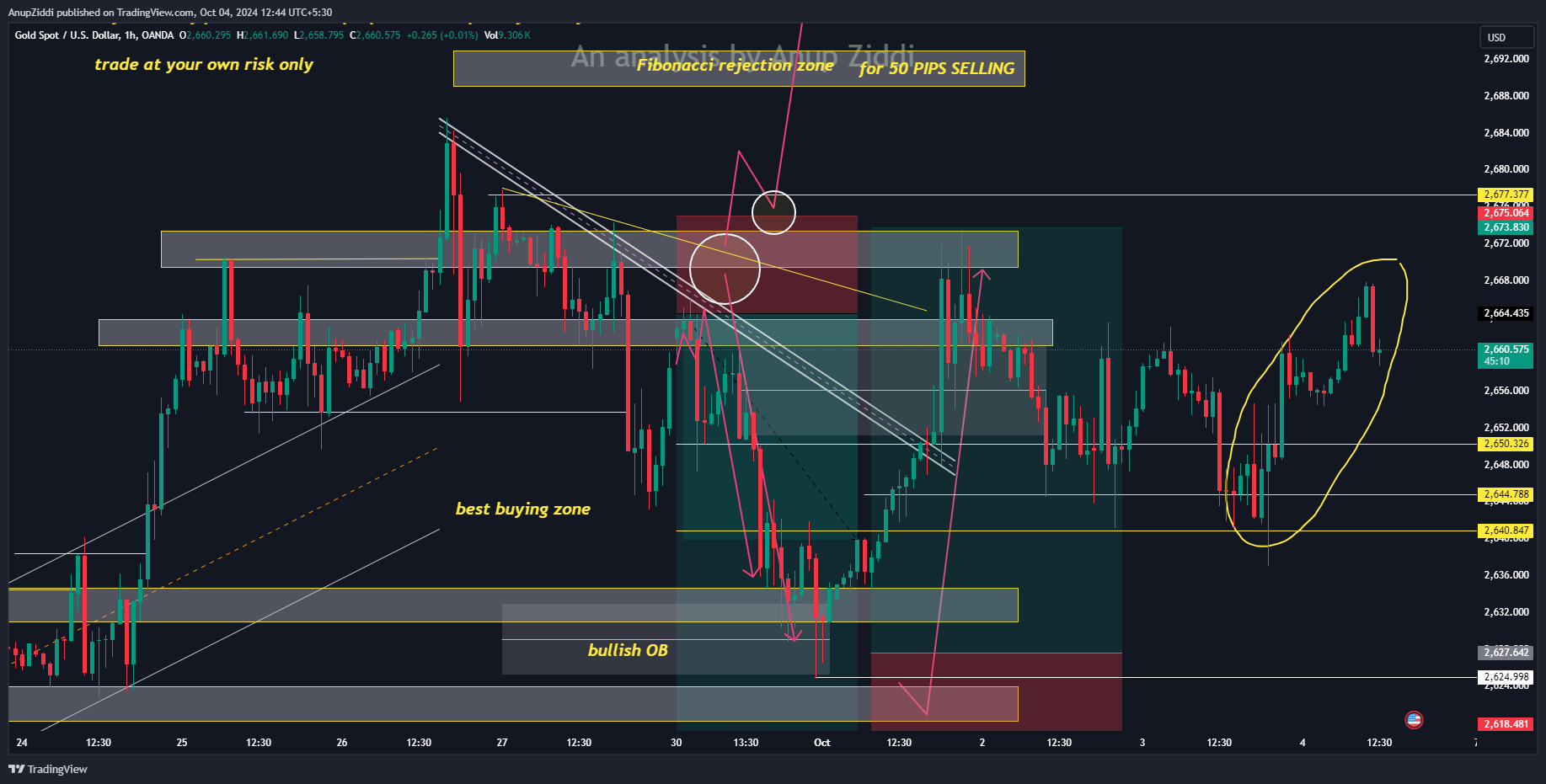 OANDA:XAUUSD Chart Image by AnupZiddi