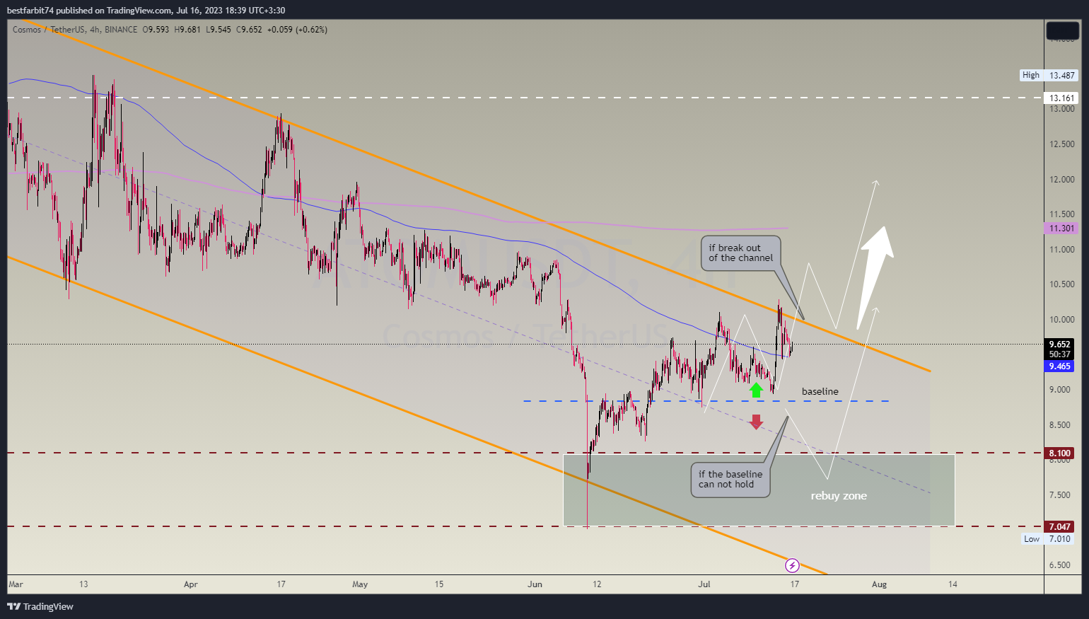 BINANCE:ATOMUSDT Chart Image by bestfarbit74