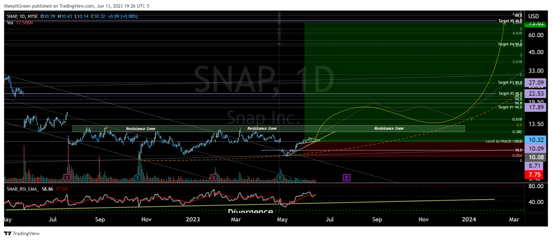 NYSE:SNAP Chart Image by IKeepItGreen