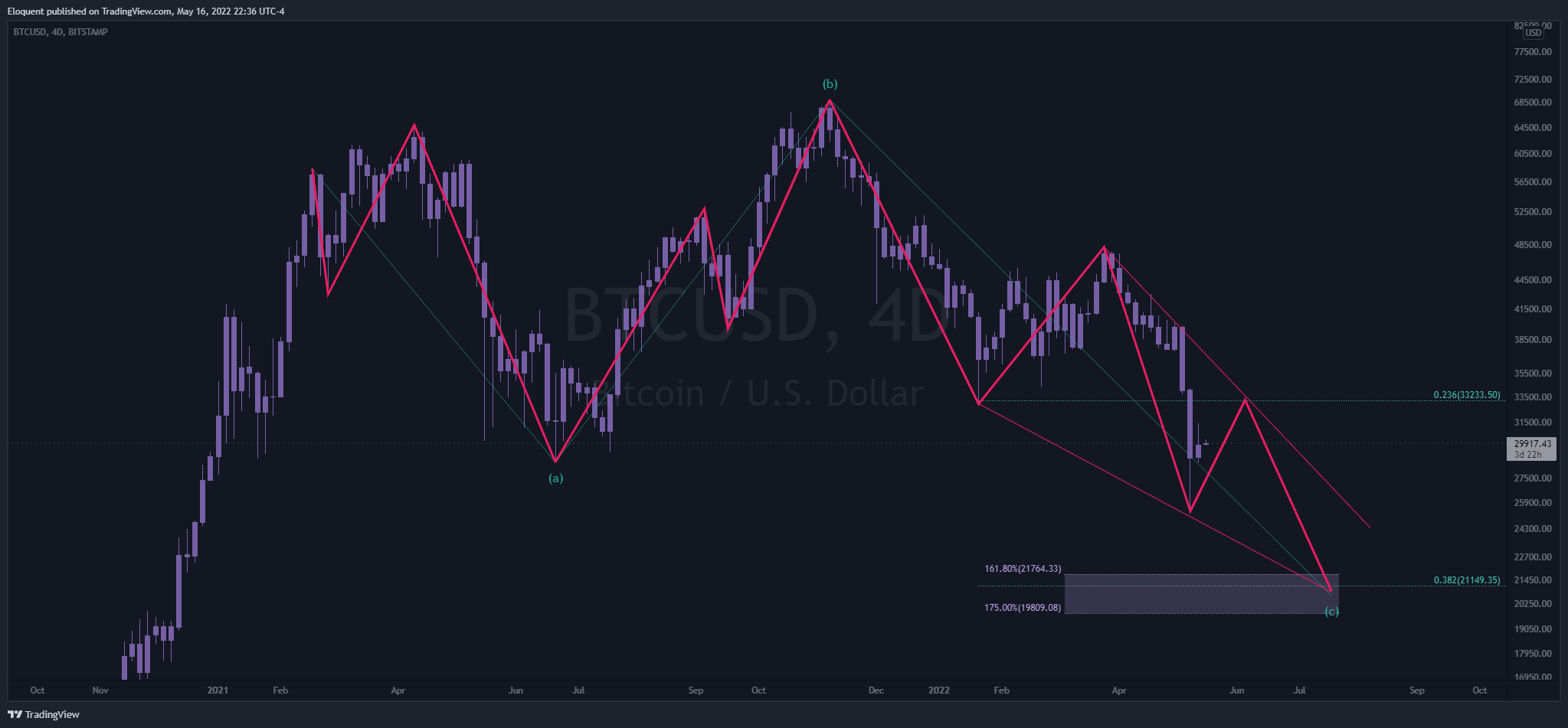 BITSTAMP:BTCUSD Chart Image by notoriousbids