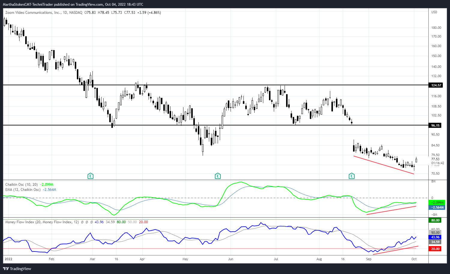 NASDAQ:ZM Chart Image by MarthaStokesCMT-TechniTrader