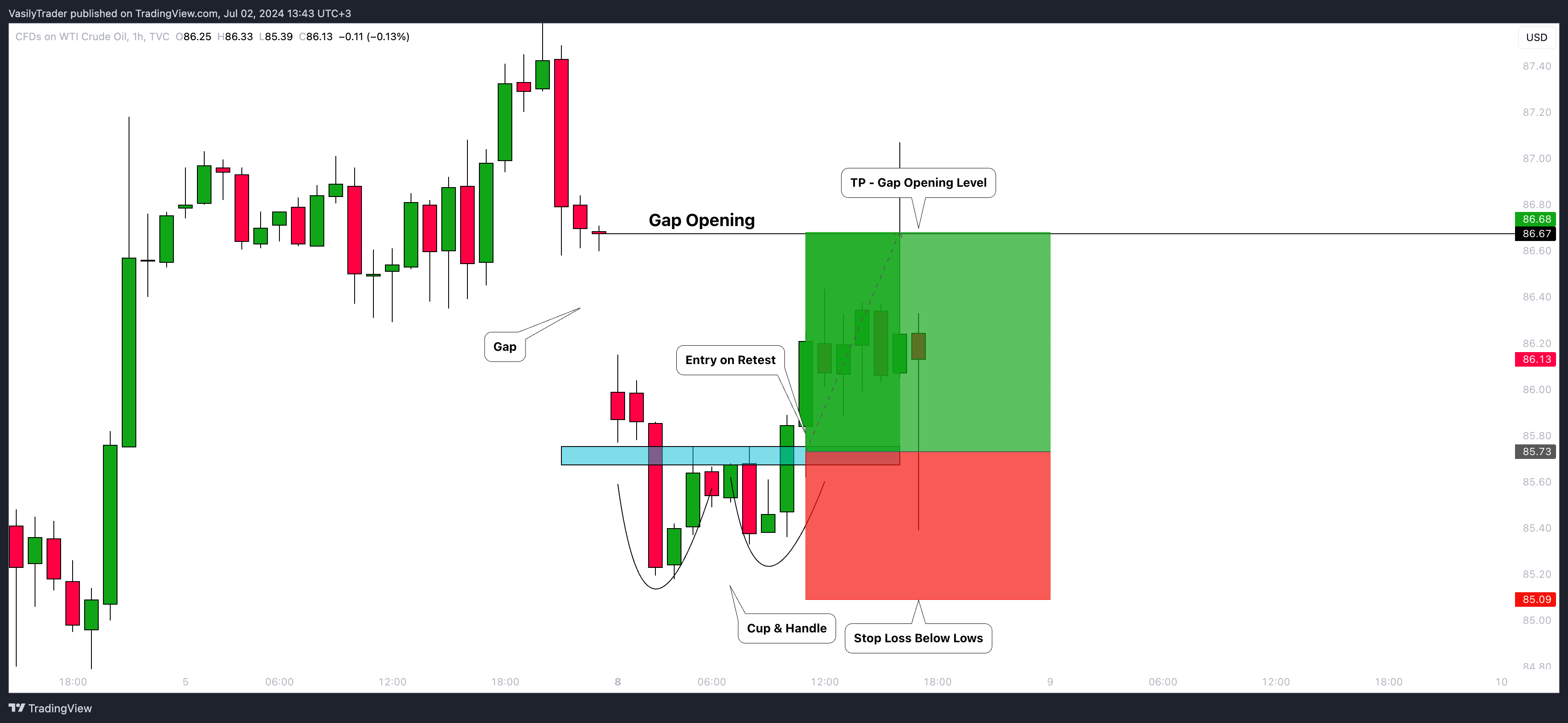 TVC:USOIL Chart Image by VasilyTrader