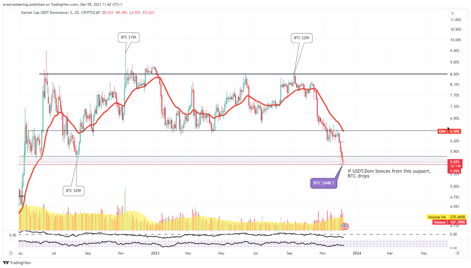 CRYPTOCAP:USDT.D Chart Image by evasivesteering