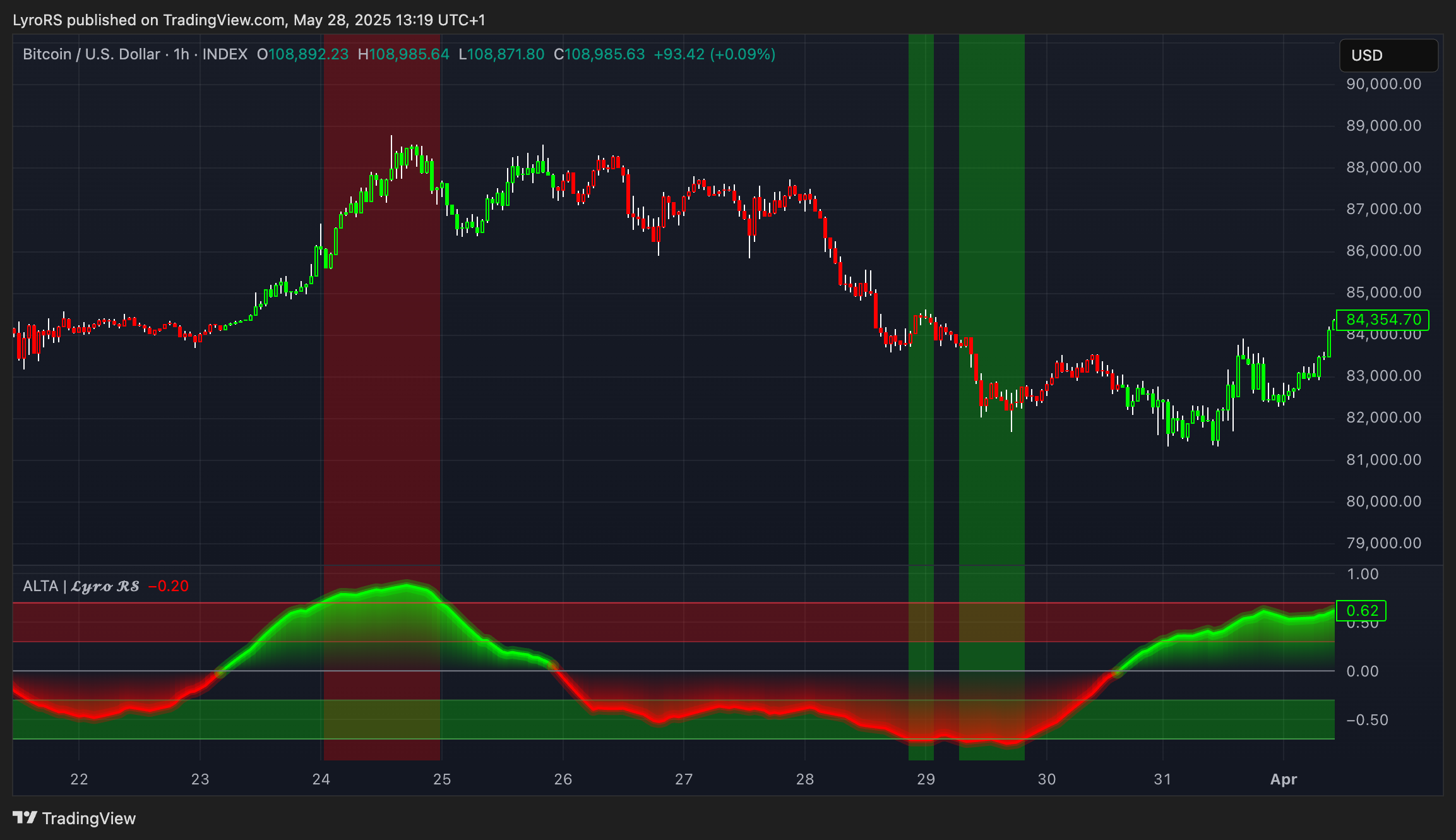 INDEX:BTCUSD Chart Image by LyroRS