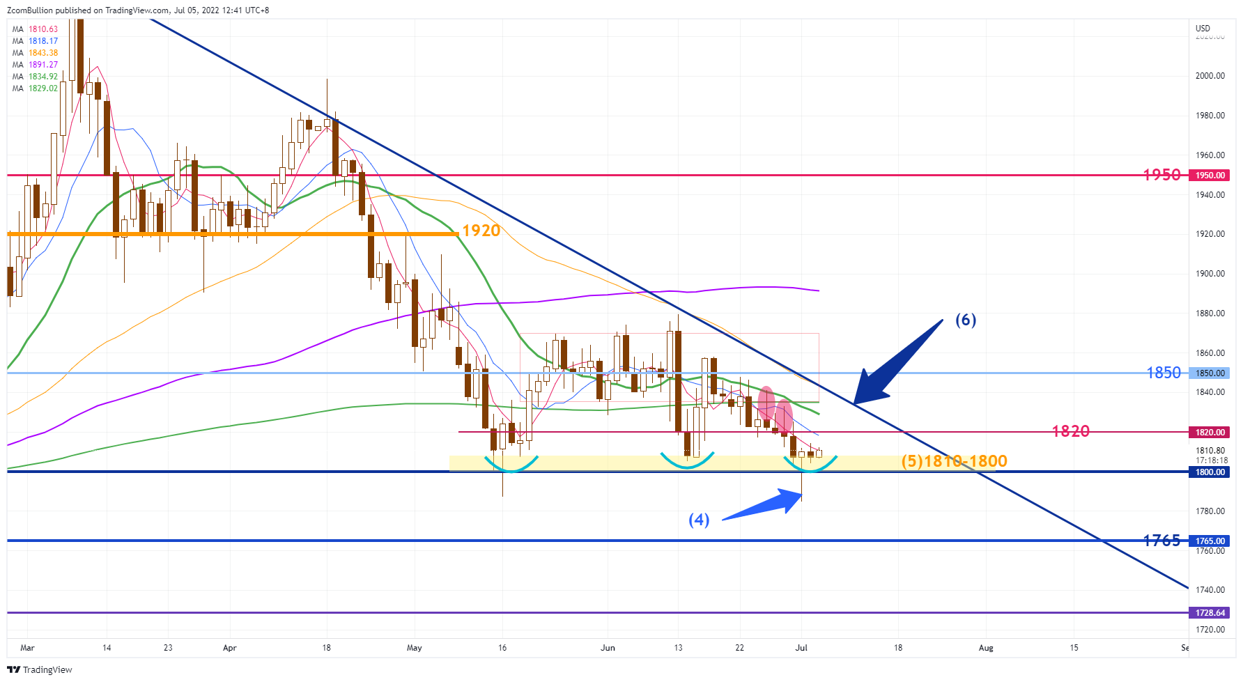 TVC:GOLD Chart Image by 1uptick